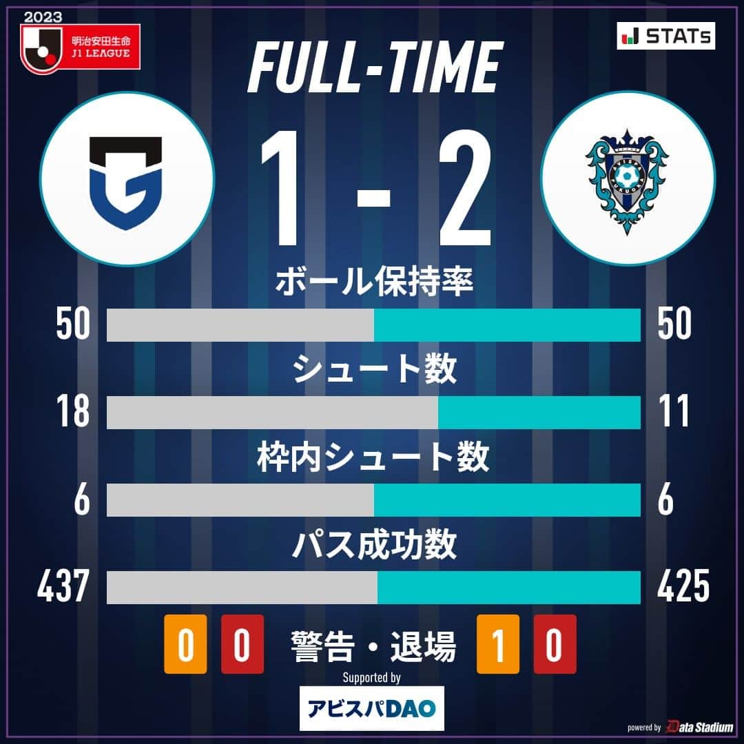 アビスパ福岡のインスタグラム：「試合終了⚽  🏆2023明治安田生命J1リーグ第32節🏆 #ガンバ大阪 1-2 #アビスパ福岡  J1、J2、J3【全試合】中継 #DAZN 独占！ 視聴はこちら！➡️prf.hn/click/camref:1101l39LF/creativeref:1011l20500  #avispa」