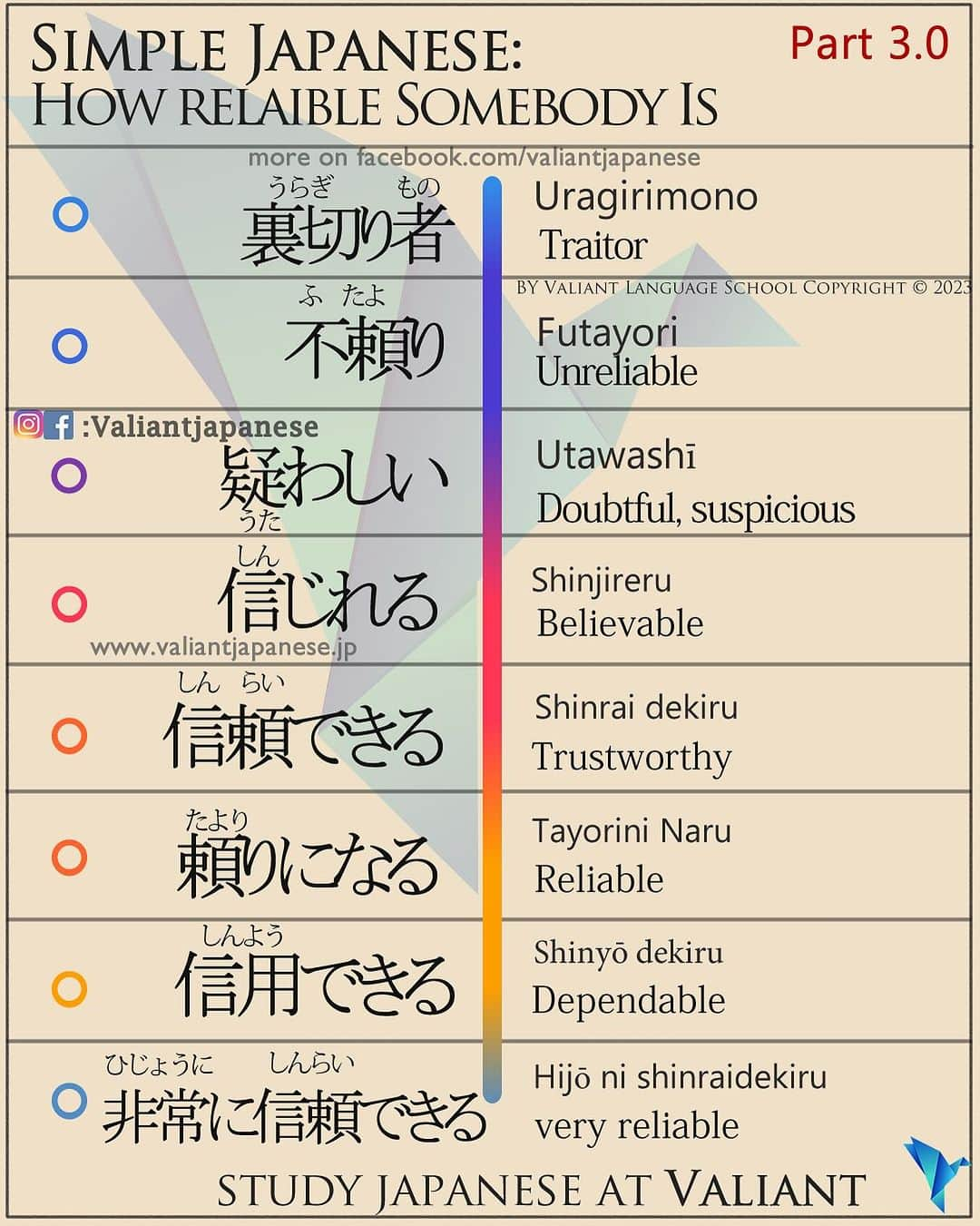 Valiant Language Schoolのインスタグラム：「👩‍🏫:New Beginner Classes Starting November 11th, DM us for info  Simple Japanese : How reliable somebody is 📚 . Use code : MOMIJI To get 10% off on our shop .  Example Sentences below 👇  	1.	信用できない (shin’you dekinai) - Unreliable 	•	その人は何を言っても信用できない。 	•	“That person is unreliable no matter what they say.” 	2.	不頼り (tayorinai) - Not dependable 	•	彼は不頼りな上司だった。 	•	“He was a not dependable boss.” 	3.	疑わしい (utagawashii) - Doubtful 	•	彼の言葉は疑わしいものだった。 	•	“His words were doubtful.” 	4.	普通 (futsuu) - Average 	•	彼の信頼性は普通だ。 	•	“His reliability is average.” 	5.	信頼できる (shinrai dekiru) - Trustworthy 	•	彼女はとても信頼できる友人です。 	•	“She is a very trustworthy friend.” 	6.	頼りになる (tayori ni naru) - Reliable 	•	彼は仕事で頼りになる存在だ。 	•	“He is a reliable presence at work.” 	7.	信用できる (shin’you dekiru) - Dependable 	•	彼は信用できるパートナーです。 	•	“He is a dependable partner.” 	8.	非常に信頼できる (hijou ni shinrai dekiru) - Very trustworthy 	•	彼女は非常に信頼できる人です。 	•	“She is a very trustworthy person.” 	9.	完全に信頼できる (kanzen ni shinrai dekiru) - Completely reliable 	•	彼の仕事は完全に信頼できる。 	•	“His work is completely reliable.” 	10.	裏切り者 	•	裏切り者は信用できない 	•	“You can’t trust a traitor.”  #tshirts  #shinjuku  #新宿 #東京 #tokyo」