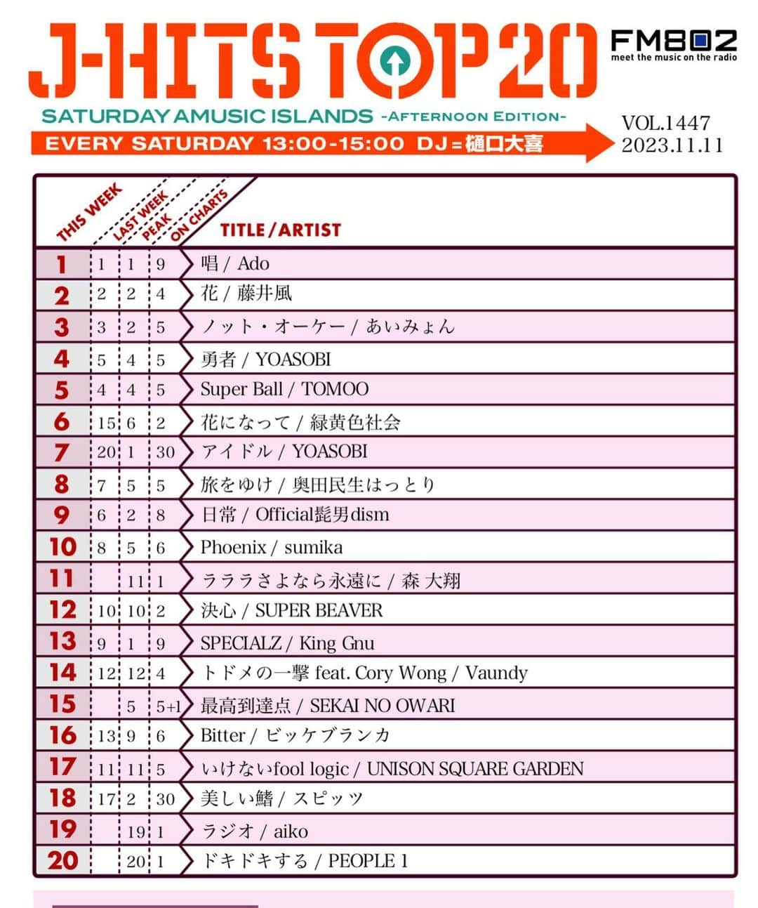 樋口大喜のインスタグラム：「23.11.11. FM802 SATURDAY AMUSIC ISLANDS -AFTERNOON EDITION- オリジナルの邦楽ヒットチャート！ J-HITS TOP 20 . ハロウィン終わっても未だ強し！ #Ado #唱 . #藤井風 #花  #あいみょん #ノットオーケー TOP3は変わらず・・・！ . 来週はどうなる！！ No.1予想を待ってます！ おたのしみに！！」