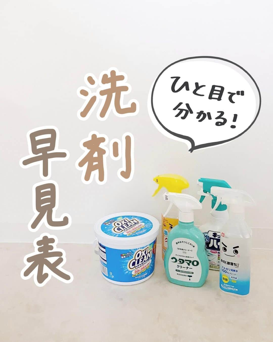 みなのインスタグラム：「【 ひと目でわかる！洗剤早見表 】   よく質問いただく 洗剤の使い分けをまとめてみました‪‪☺︎‬   汚れに適した洗剤を使うことで お掃除がぐっと楽になるよ～！   保存してお掃除の参考にしてみてね☺️   -----------------------------   お掃除について分かりやすく投稿しています🧼 コメント、フォローお気軽に💓→ @mina__room  𖠿   -----------------------------   #洗剤 #掃除 #掃除方法 #暮らしを整える #大掃除」