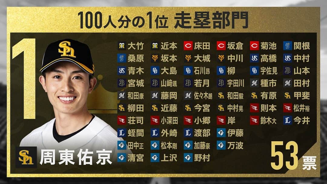 フジテレビ「S-PARK週末スポーツニュース」のインスタグラム：「#プロ野球100人分の１位 ⚾️ #走塁部門 の投票結果を大公開📖💖 1位に輝いたのは #ソフトバンク の #周東佑京 選手🏆 #WBC でもその足で世界を驚かせました👀   明日は #スピードボール部門 ⚾️💨 お楽しみに🏃🏻」