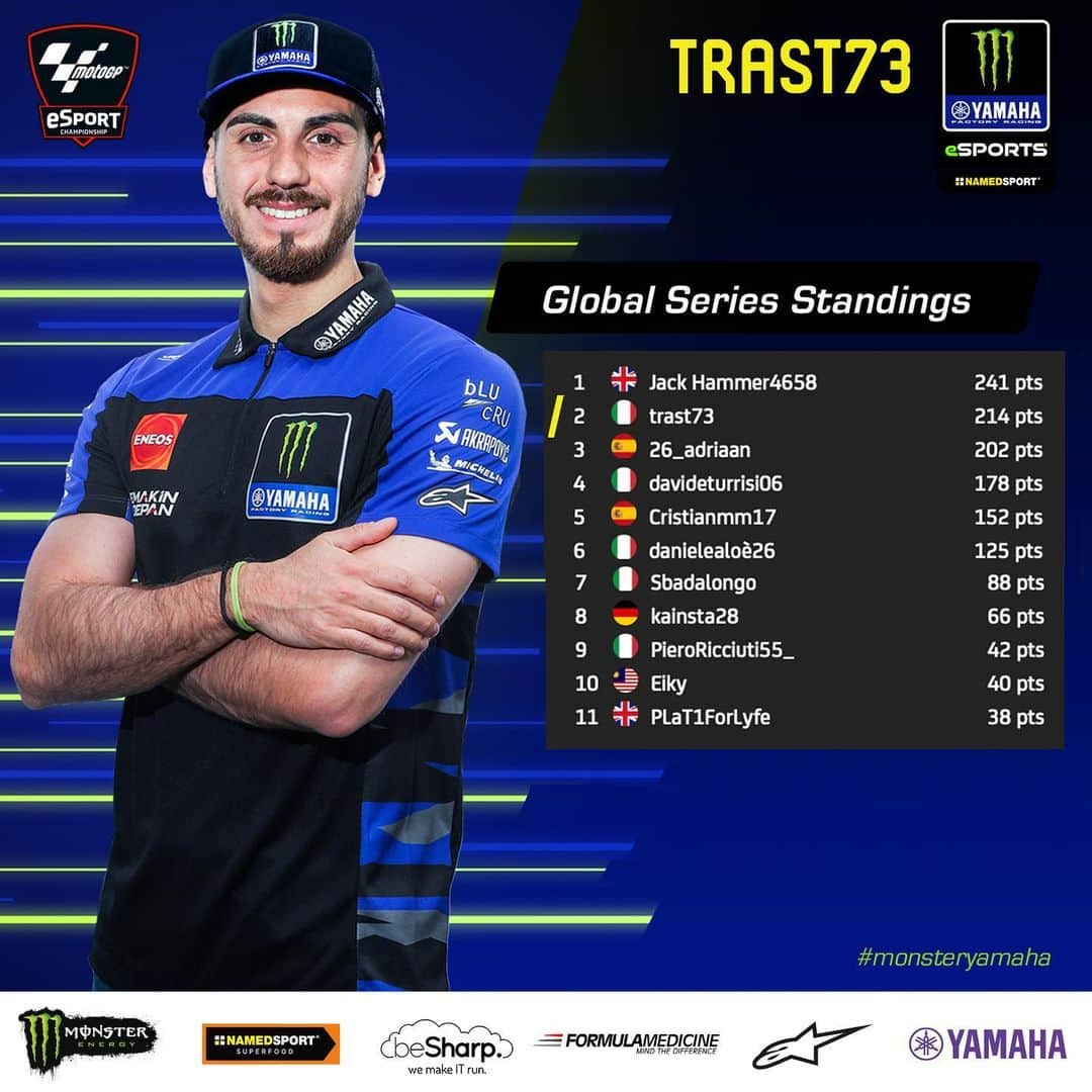 YamahaMotoGPさんのインスタグラム写真 - (YamahaMotoGPInstagram)「Here are the final standings of the 2023 @motogpesport Global Series 📊👀  #MonsterYamaha | #MotoGPeSport | #73Trast | #Trastevere73 | #Gaming」11月12日 4時12分 - yamahamotogp