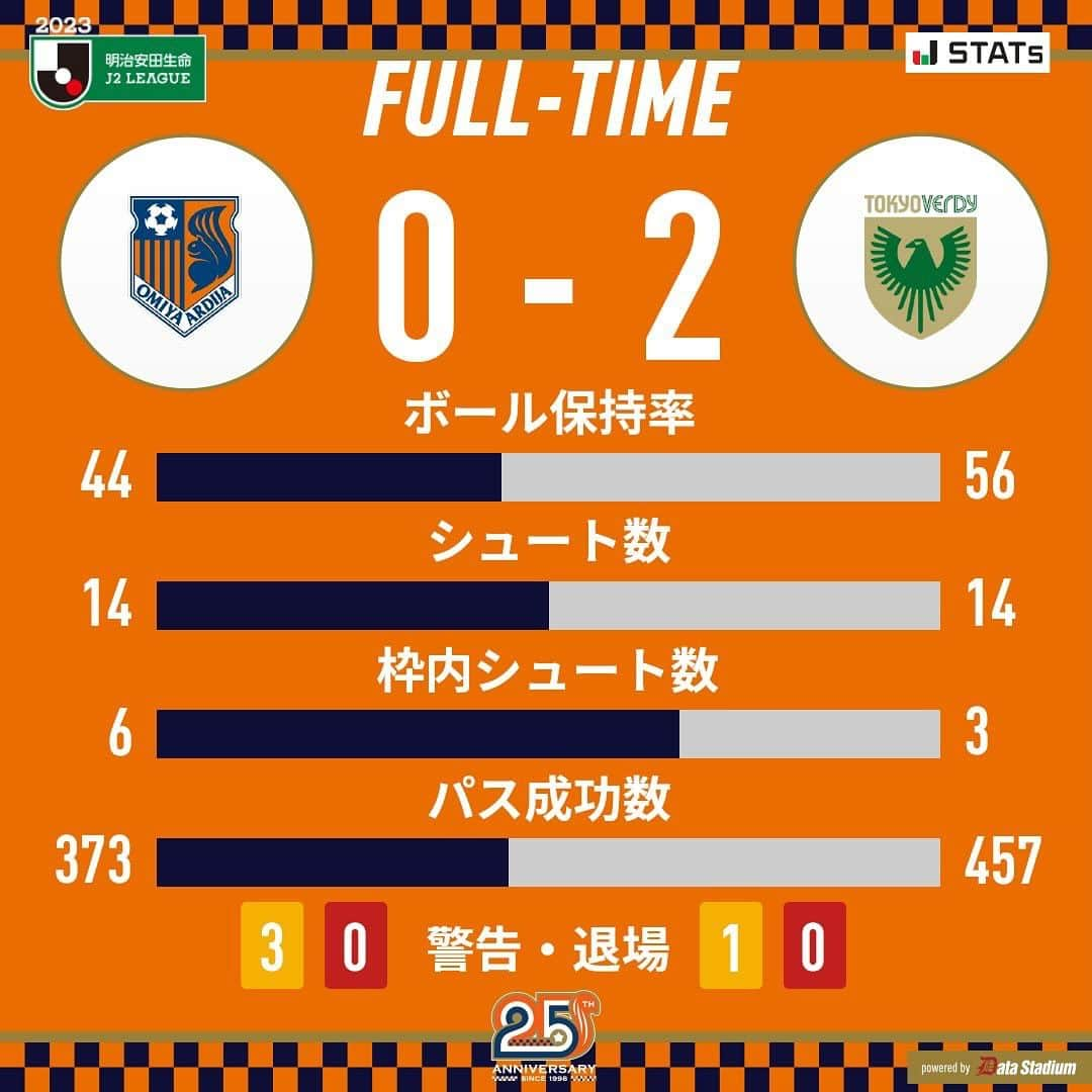 大宮アルディージャのインスタグラム：「⚽試合終了🐿  🏆2023明治安田生命J2リーグ第42節 #大宮アルディージャ 0-2 #東京ヴェルディ 63分 失点 78分 失点  #ardija #大宮_東京V」