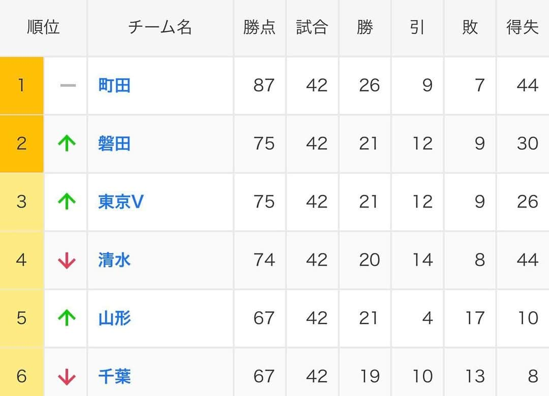 DEppaさんのインスタグラム写真 - (DEppaInstagram)「泣いてる。  感動で震えてる。  こんな事ってあるんだね。  信じ続けていれば、頑張り続けていれば、 こんなにも劇的な結果が待っているんだね。  ジュビロ磐田の皆様！ジュビサポの皆様！  J1昇格！おめでとうございます!!!!!!!  やったぞぉぉぉーーーーッ!!!!!!!✨😭✨🎉㊗️  興奮し過ぎて投稿せずにはいられなかった！(;//́Д/̀/)'`  ジュビラ族のみんなー！やったねー！😭嬉しいねー！😭  山田くん！八田くん！やったねー！😭😭😭  幹葉さん爆泣きだろうなー😭  昨日の今日、ヤマハに応援に行ったし、 浜松ではジュビロ一色のツーマンがあったし 興奮が冷めらない。。。  ԅ(//́Д/̀/ԅ)ﾊｧﾊｧ。ジュビロ本当におめでとう。  #ジュビロ磐田 #シクラメン #必死マン #ウィーアーワン #どんなにどんなに #すべての楽曲が今と重なって涙」11月12日 15時21分 - deppa_shikuramen