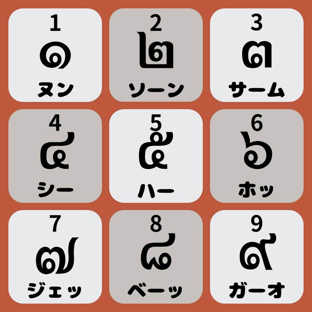 タイ国政府観光庁さんのインスタグラム写真 - (タイ国政府観光庁Instagram)「【タイ数字って知ってる🤔】※再投稿  みなさんタイ文字には数字表記があるって知っていますか？ タイ文字の数字はこんな形をしています👀🇹🇭  1＝๑　(ヌン) 2＝๒　(ソーン) 3＝๓　(サーム) 4＝๔　(シー) 5＝๕　(ハー) 6＝๖　(ホッ) 7＝๗　(ジェッ) 8＝๘　(ベーッ) 9＝๙　(ガーオ) 10＝๑๐　(シップ)  タイのあらゆる場所で使用されているので観光地や寺院などキョロキョロしながら歩くとたくさん見かけることができますよ😊👍  ちなみにタイではタイ暦(仏暦)が使用されており、計算の仕方は以下の通り👇 📝西暦＋543＝タイ暦 例) 2023＋543＝2566  とっても簡単なので数字と合わせて覚えて使ってみてくださいね！  ※以前投稿したものに一部間違いがあり再投稿させてもらいました。ご迷惑をおかけして申し訳ありません🙇‍♀️楽しいタイの魅力を引き続きお届けできるように努めてまいりますのでこれからもよろしくお願いします。  #タイ #こんなタイ知らなかった #もっと知りタイ #タイ語 #タイ語勉強 #タイ語レッスン #タイ語学習 #タイ好きな人と繋がりたい #今こそタイヘ #今からタイヘ #thaistagram #amazingthailand #thai #thailanguage #amazingnewchapter」11月12日 20時00分 - amazingthailandjp