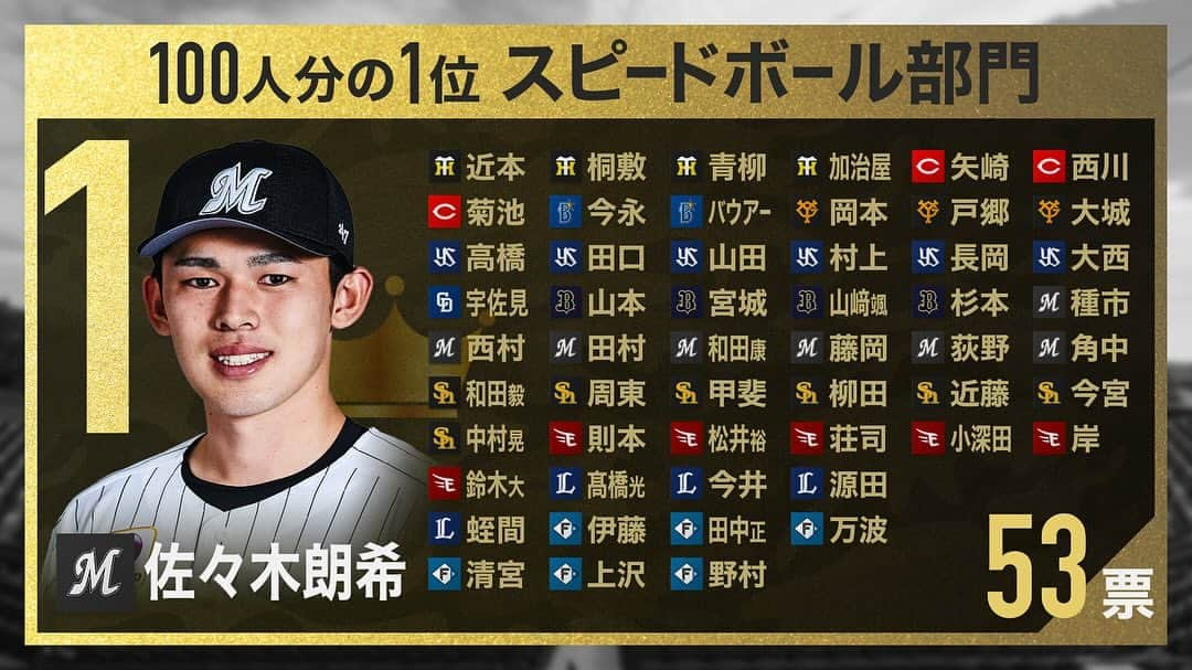 フジテレビ「S-PARK週末スポーツニュース」のインスタグラム：「#プロ野球100人分の1位 ⚾️ #スピードボール部門 の結果を大公開🗣️ 見事1位に輝いたのは #ロッテ #佐々木朗希 投手🕊️ 今シーズン #大谷翔平 に並ぶ165キロをマークした #令和の怪物 が2年連続の受賞🏆 来週は #守備部門 #変化球部門 をお届けします📺」