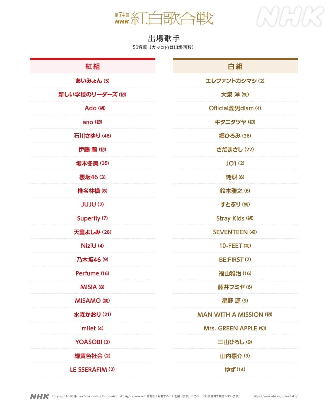 NHK紅白歌合戦のインスタグラム：「「第74回NHK紅白歌合戦」  🎊出場歌手が決定🎊  紅組22組、白組22組 初出場は、紅組5組、白組8組です✨  #NHK紅白 #紅白 #紅白歌合戦 #紅白歌合戦2023」