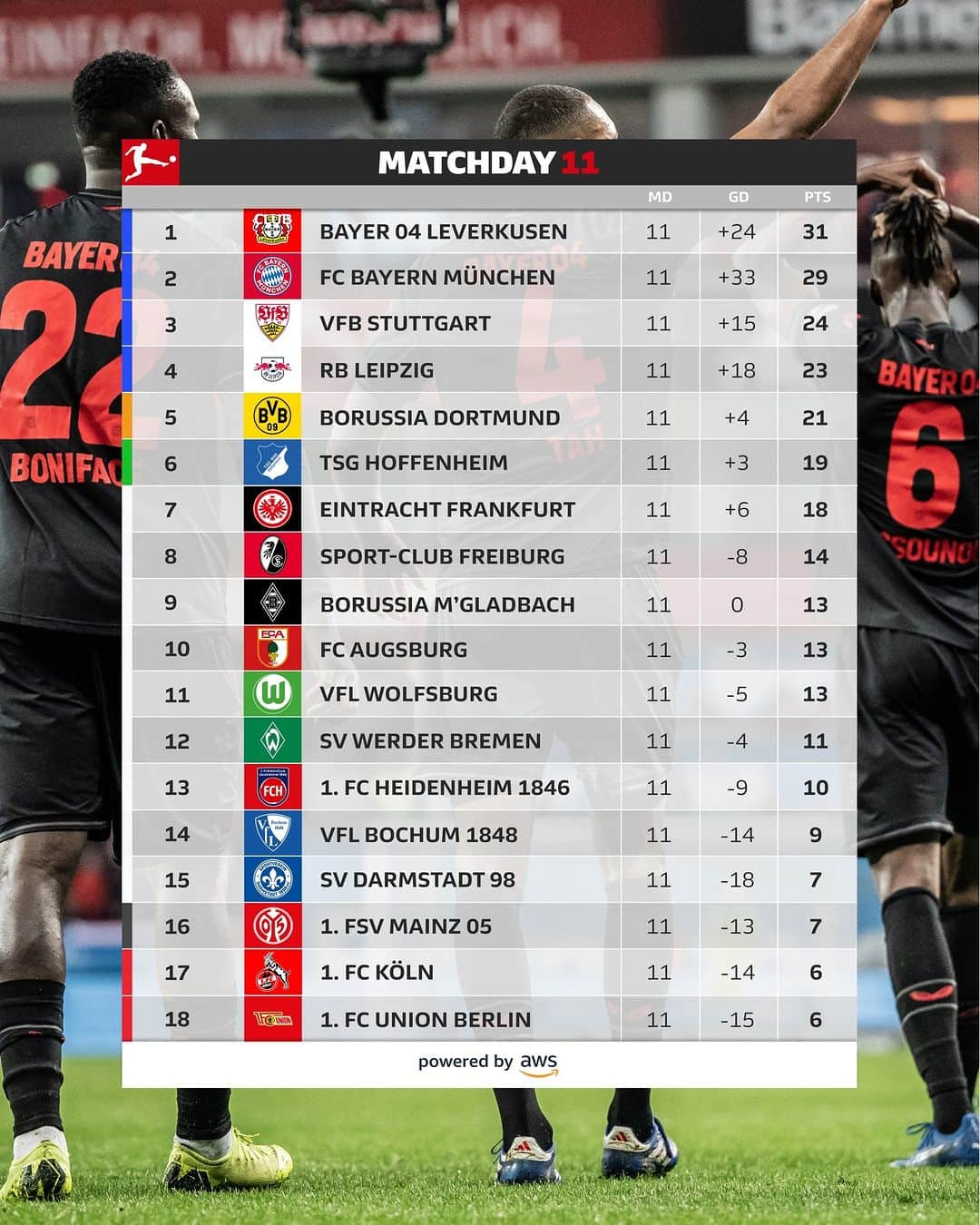 ブンデスリーガのインスタグラム：「@Bayer04Fussball remain top after #MD11 whereas @1.FCUnion drop to the bottom🔝⬇️  How does your team fare in the latest #Bundesliga standings? 🤔」