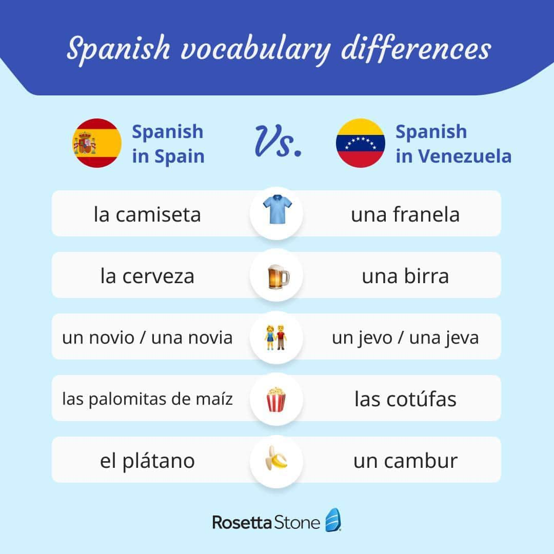 Rosetta Stoneさんのインスタグラム写真 - (Rosetta StoneInstagram)「Like much of #LatinAmerica, #Spanish is an official language in #Venezuela brought to the region by Spanish colonizers in 1498.  Many of the colonists were from the South of Spain or the Canary Islands. This is the variant of Spanish that began to dominate government, education, and public life.   In the 19th and 20th centuries, immigrants from Italy and Portugal left their mark, mainly perceived in the sing-song quality of Spanish in Venezuela. The languages of enslaved Africans and indigenous people also influenced this dialect, as vocabulary from each language found a permanent place in #VenezuelanSpanish. In addition, many English speakers from the United States lived in Venezuela due to the petroleum industry, which led to some mispronounced English words being commonly used.  Do you know any other Spanish words that differ across these two regions?」11月14日 1時07分 - rosettastone