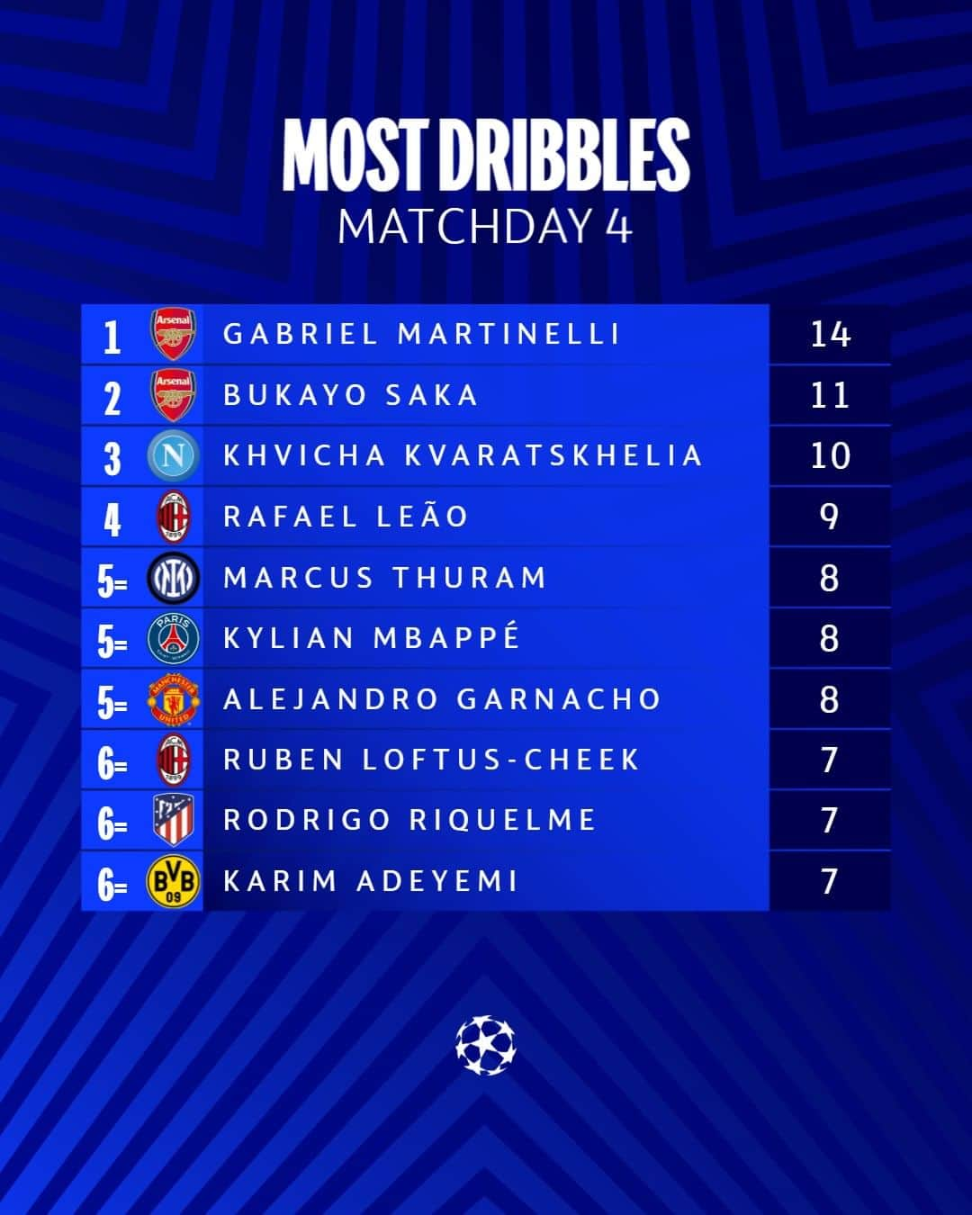 UEFAチャンピオンズリーグのインスタグラム：「📊 Figures from matchday 4   #UCL」