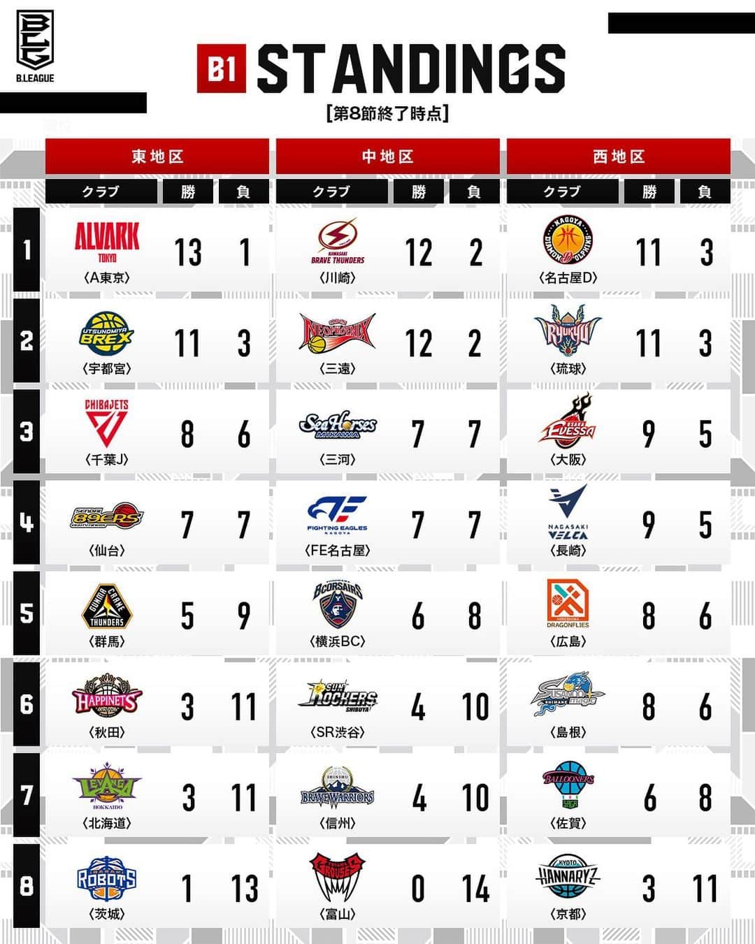 のインスタグラム：「📈順位表📈  B1各地区の第8節終了時点の順位をまとめてチェック👀  #Bリーグ」
