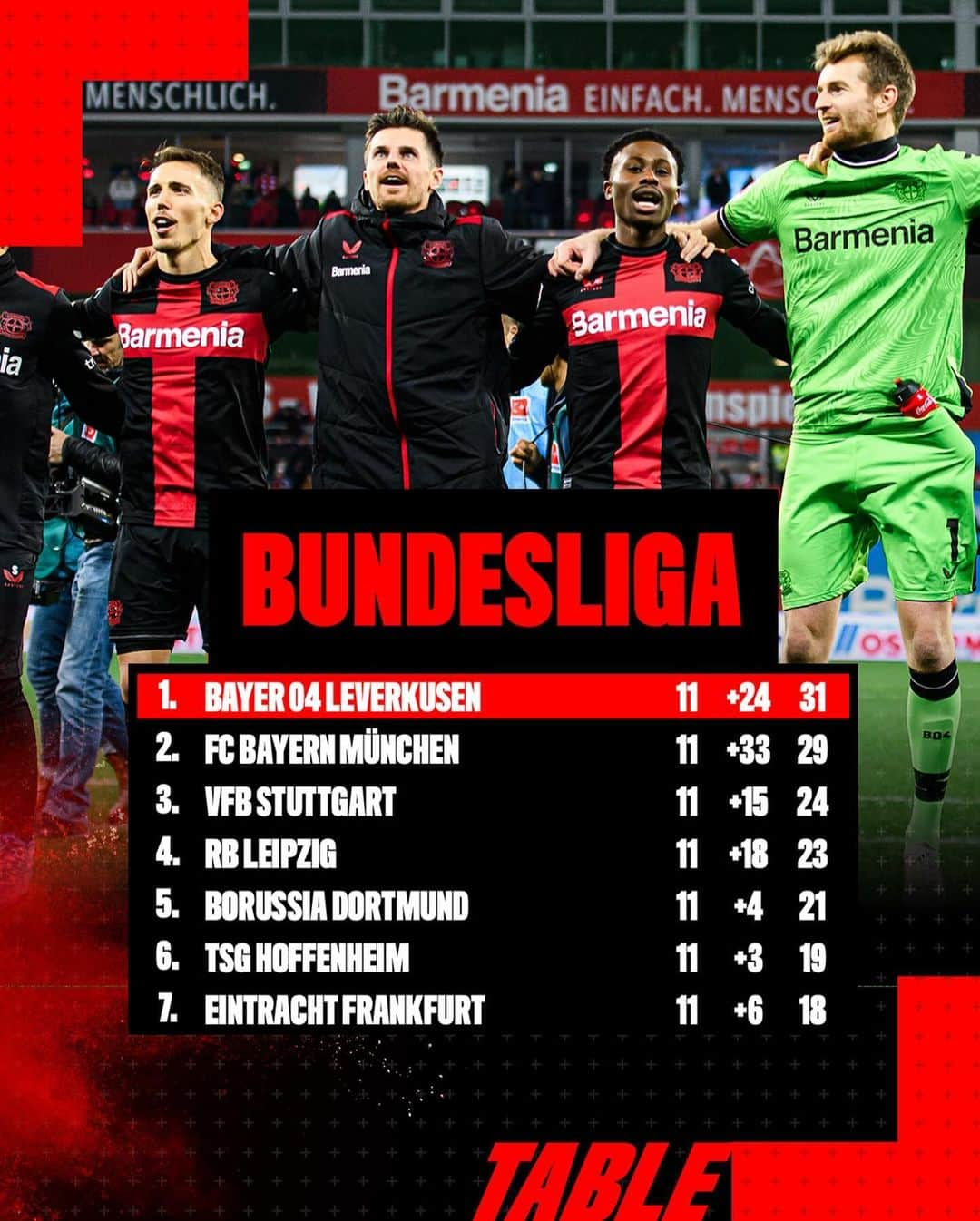 バイエル・レバークーゼンのインスタグラム：「„SPITZENREITER, SPITZENREITER, HEY, HEY!" 📢⚫️❤️‍🔥  🔙 #B04FCU #Bundesliga #Bayer04 #Werkself」