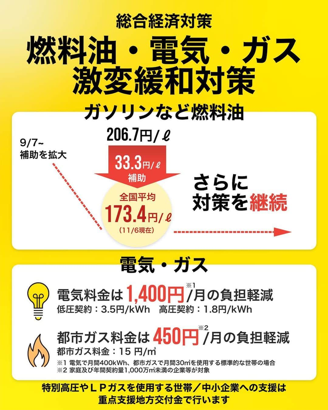 首相官邸のインスタグラム：「総合経済対策の中身をご紹介① エネルギー価格高騰対策  引き続き、燃料油・電気・ガスの負担軽減を実施していきます」