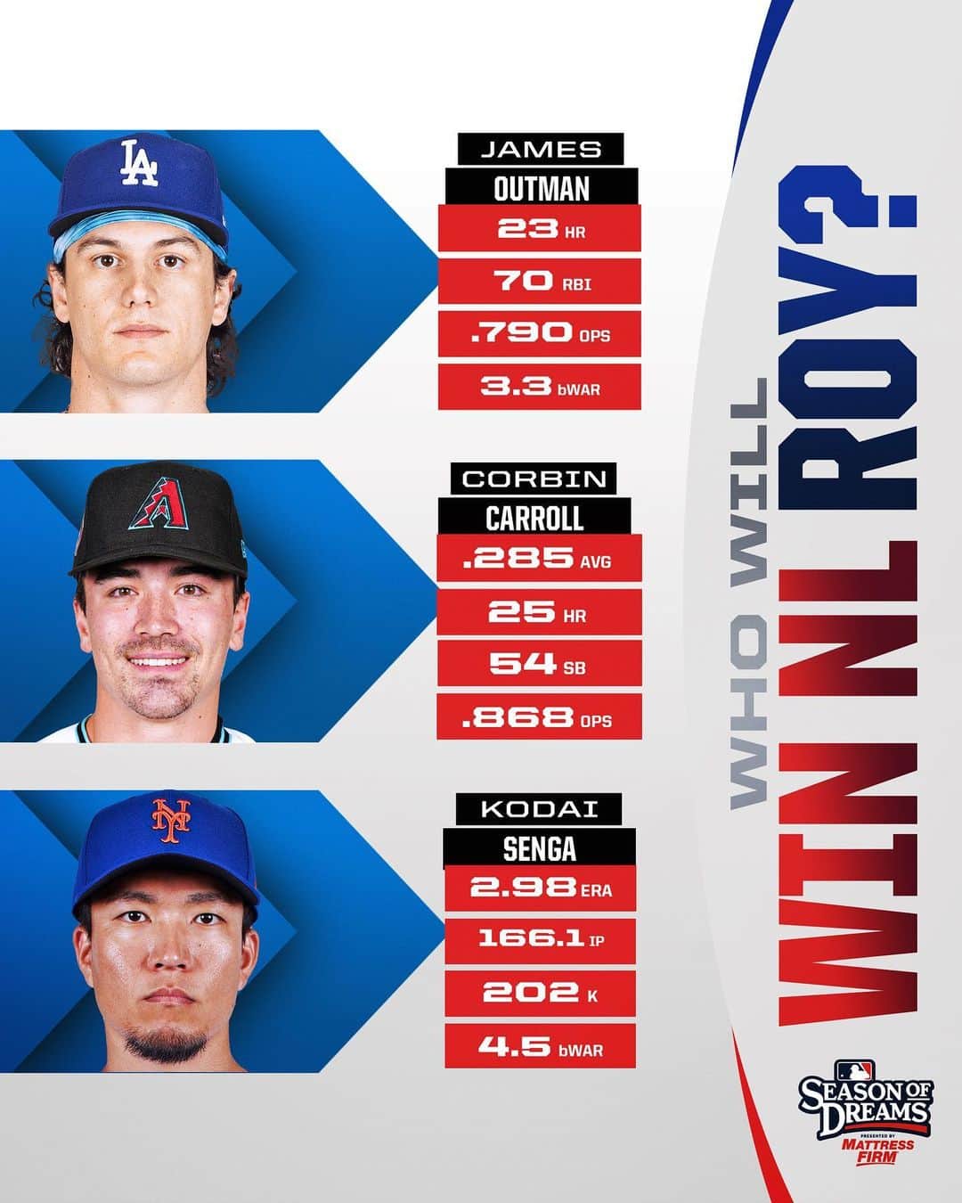 MLBさんのインスタグラム写真 - (MLBInstagram)「Three impressive rookie campaigns, but only one can take home the NL ROY. 💪  Who gets your vote? Watch the announcement at 6 pm ET on @MLBNetwork.」11月14日 3時18分 - mlb