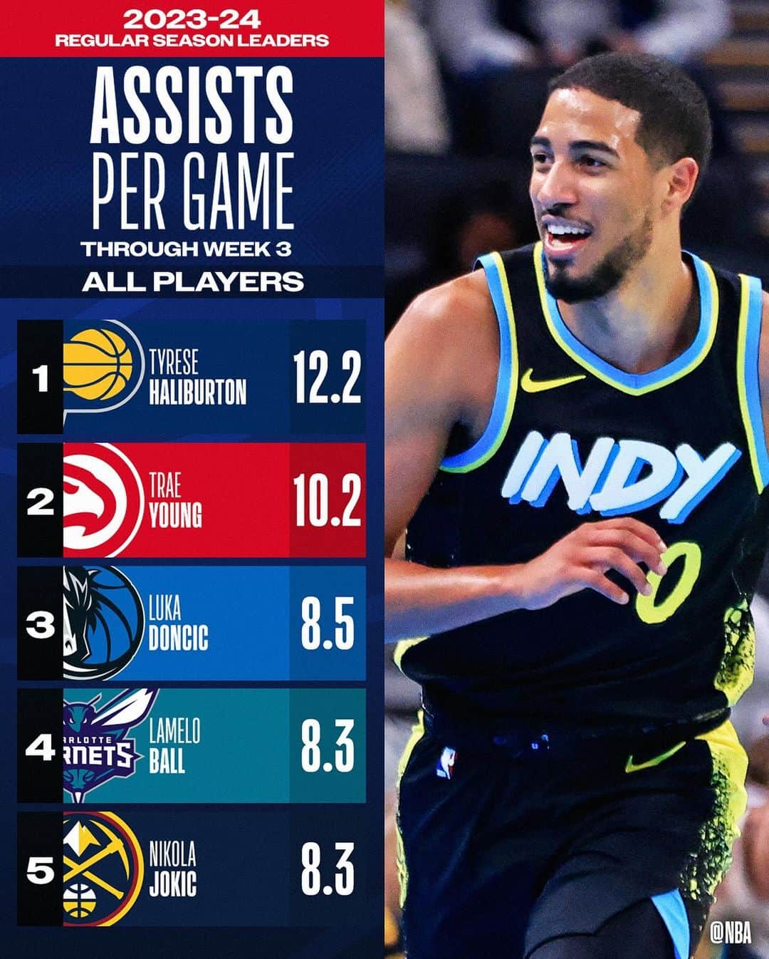 NBAさんのインスタグラム写真 - (NBAInstagram)「👀 the NBA STAT LEADERS through Week 3 ...