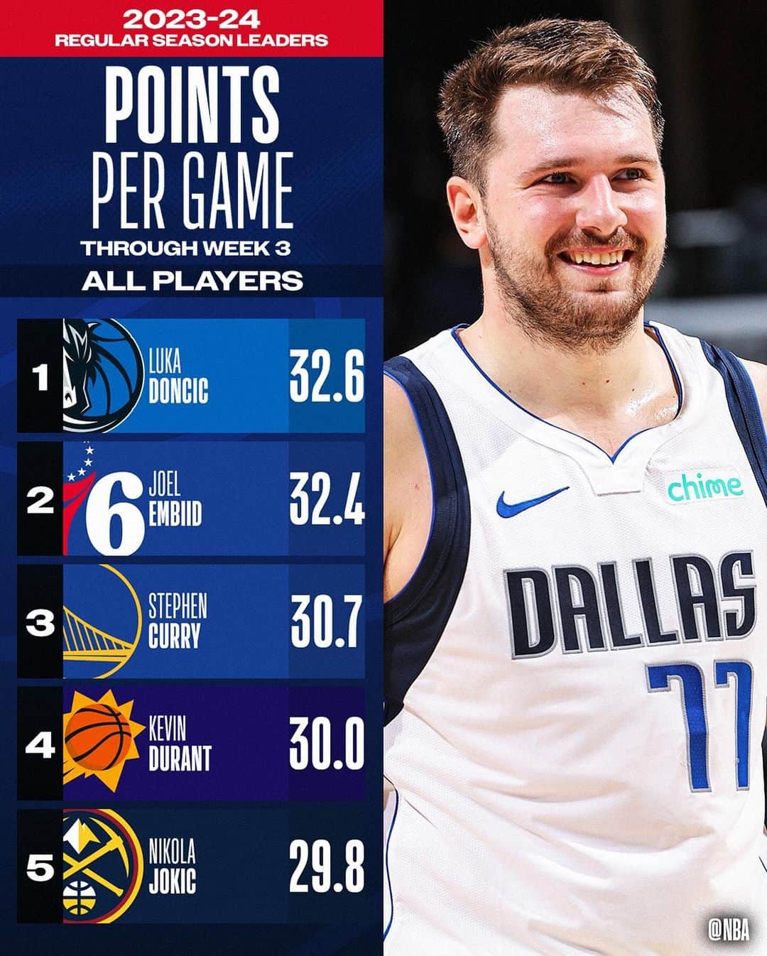 NBAのインスタグラム：「👀 the NBA STAT LEADERS through Week 3’s action! 📊  Full list: link in bio」
