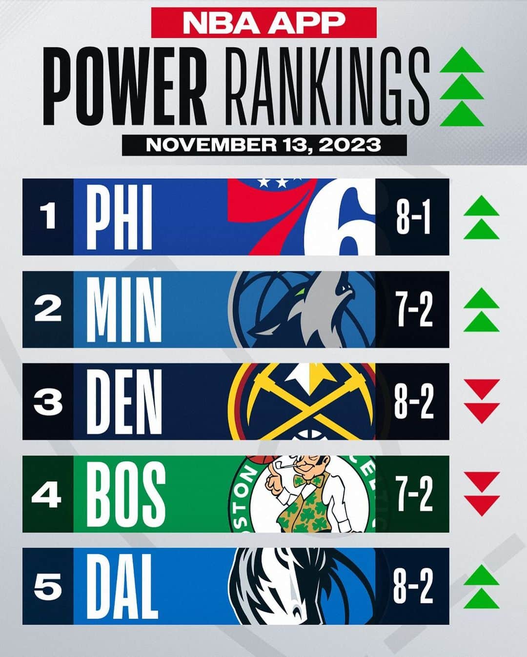 NBAのインスタグラム：「An 8-game win-streak has the @sixers at the top of the latest NBA App Power Rankings!  See the full list from John Schuhmann on the NBA App!」
