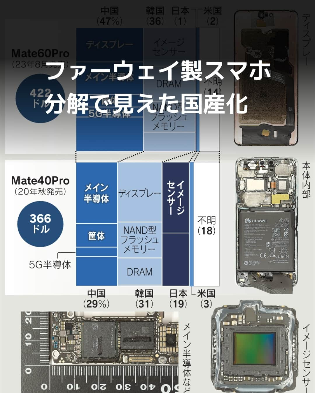 日本経済新聞社さんのインスタグラム写真 - (日本経済新聞社Instagram)「8月発売の華為技術（ファーウェイ）新機種では中国製部品の比率が金額ベースで47%となり、3年前から上昇。米政府の輸出規制下で急速に技術力を高めています。⁠ ⁠ 詳細はプロフィールの linkin.bio/nikkei をタップ。⁠ 投稿一覧からコンテンツをご覧になれます。⁠→⁠@nikkei⁠ ⁠ #日経電子版 #スマホ #分解調査 #ファーウェイ #華為技術」11月14日 9時00分 - nikkei