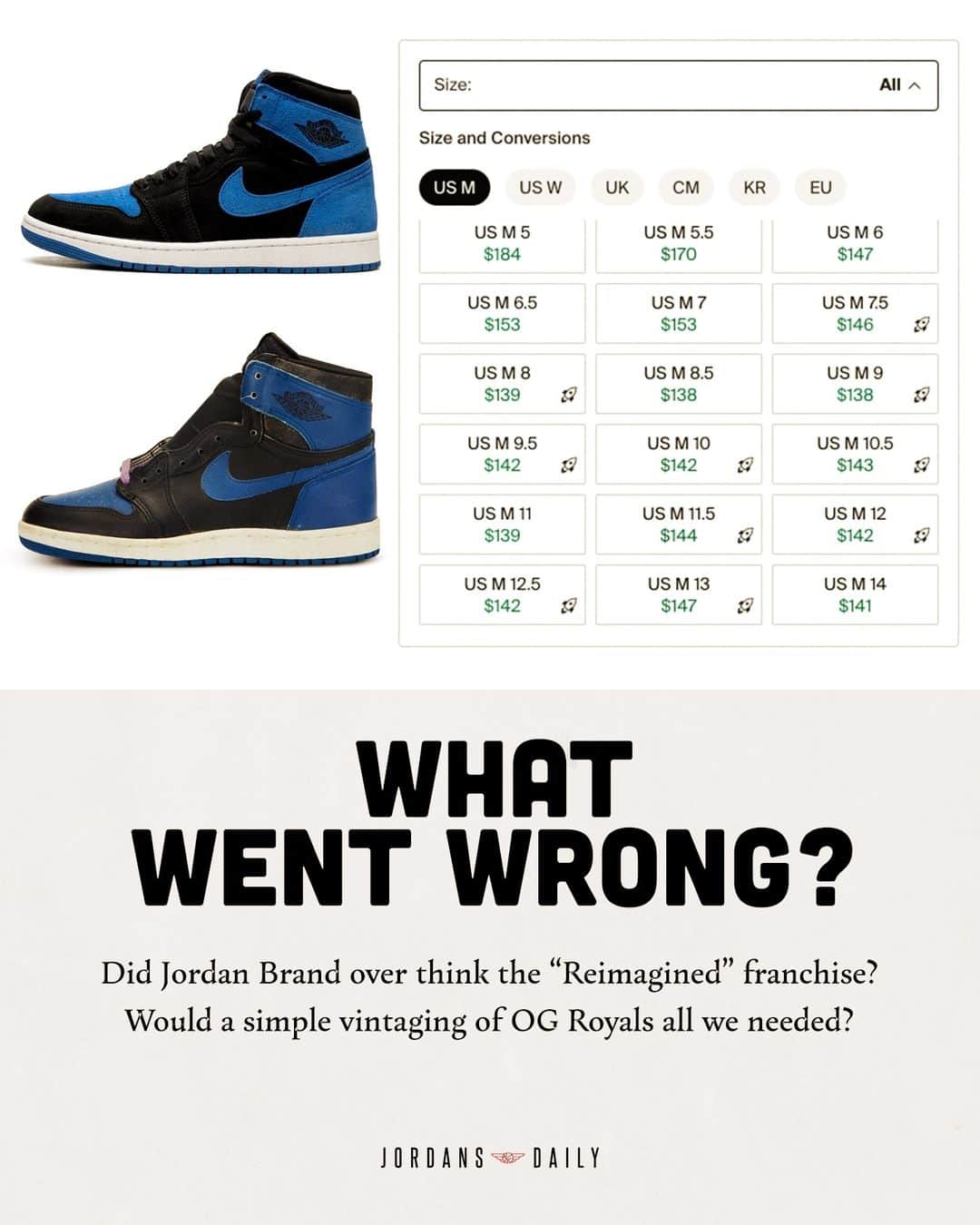 Sneaker News x Jordans Dailyさんのインスタグラム写真 - (Sneaker News x Jordans DailyInstagram)「All we wanted was Lost and Found Royals...⁠ ⁠」11月14日 13時00分 - jordansdaily