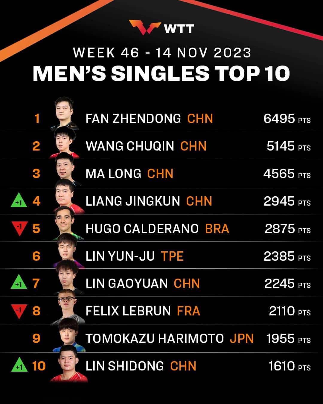 のインスタグラム：「Here's the latest #ITTFWorldRankings after #WTTTaiyuan caused a bit of a stir 👀   Check out the full rankings at worldtabletennis.com/rankings 🔗  #TableTennis #PingPong」