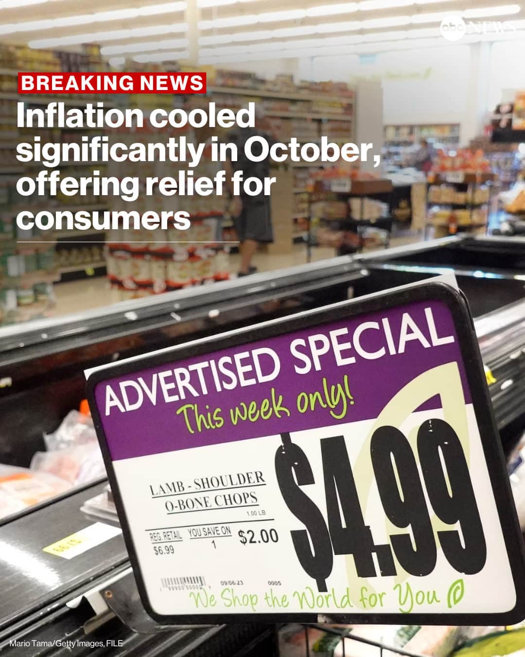 ABC Newsのインスタグラム：「Consumer prices rose 3.2% in October compared to a year ago, cooling significantly from the previous month and exceeding economist expectations. The data indicates progress in the Federal Reserve's fight to reduce inflation. Read more at link in bio.」
