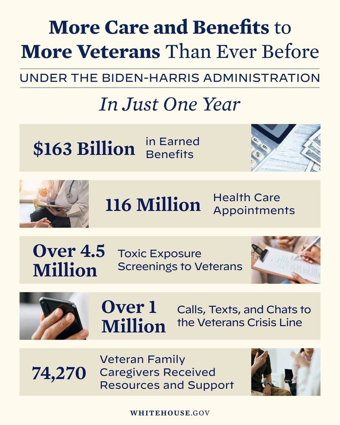 The White Houseのインスタグラム：「The Biden-Harris Administration is delivering on our ambitious goal to provide more benefits and services to veterans that ever before. Here’s a look at the past year.」