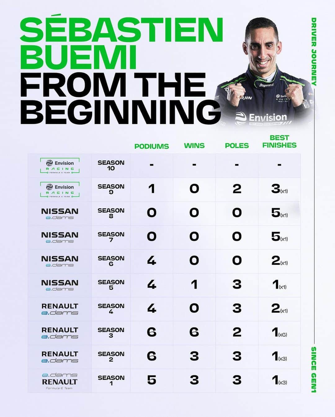 セバスチャン・ブエミのインスタグラム：「One of the OG’s 😎  @sebastien_buemi is set for his TENTH season in Formula E! What’s your favourite Buemi moment?  #FormulaE #Motorsport #Racing」