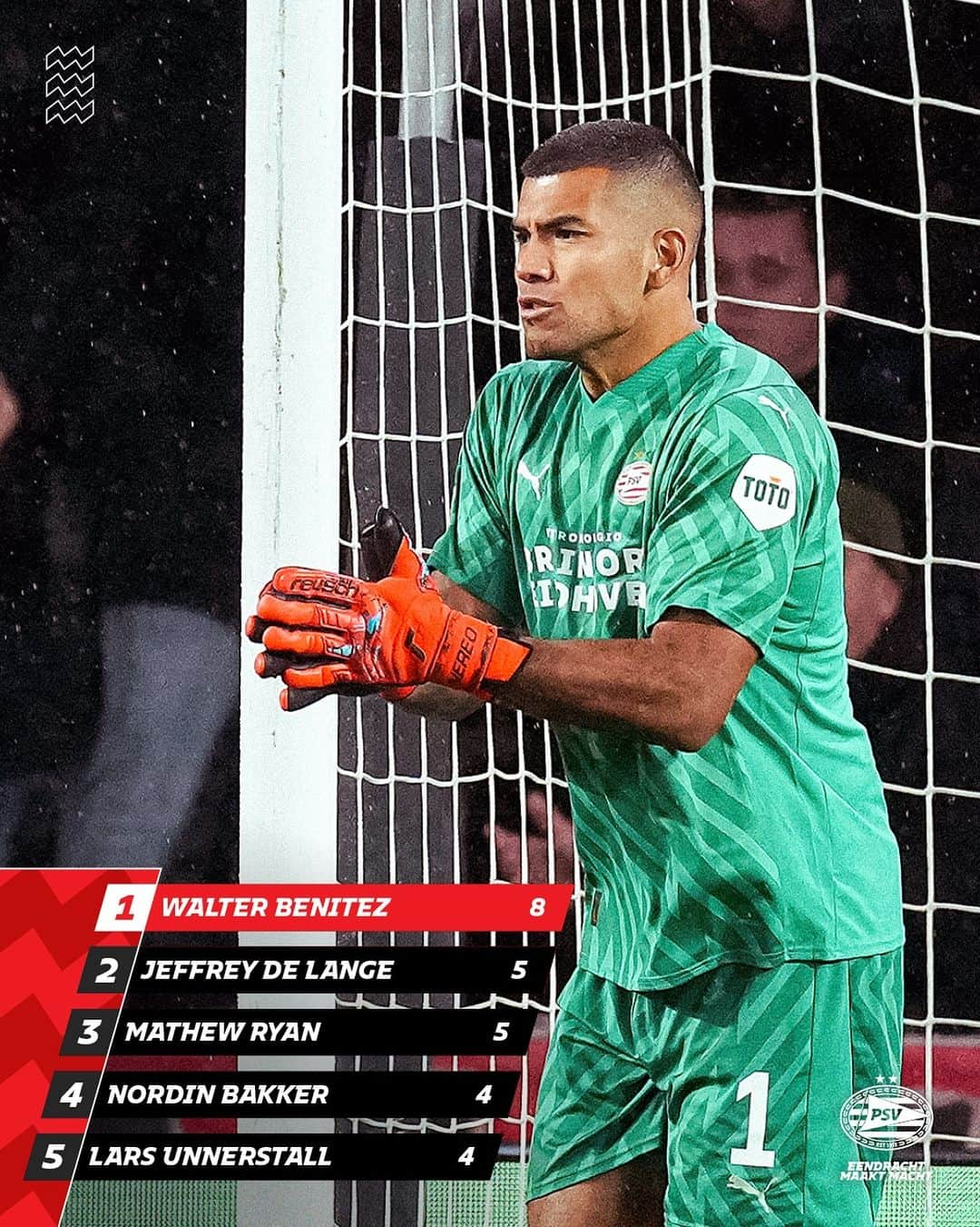 PSVアイントホーフェンのインスタグラム：「Most clean sheets 👐 Good season so far, Walter! 😌」