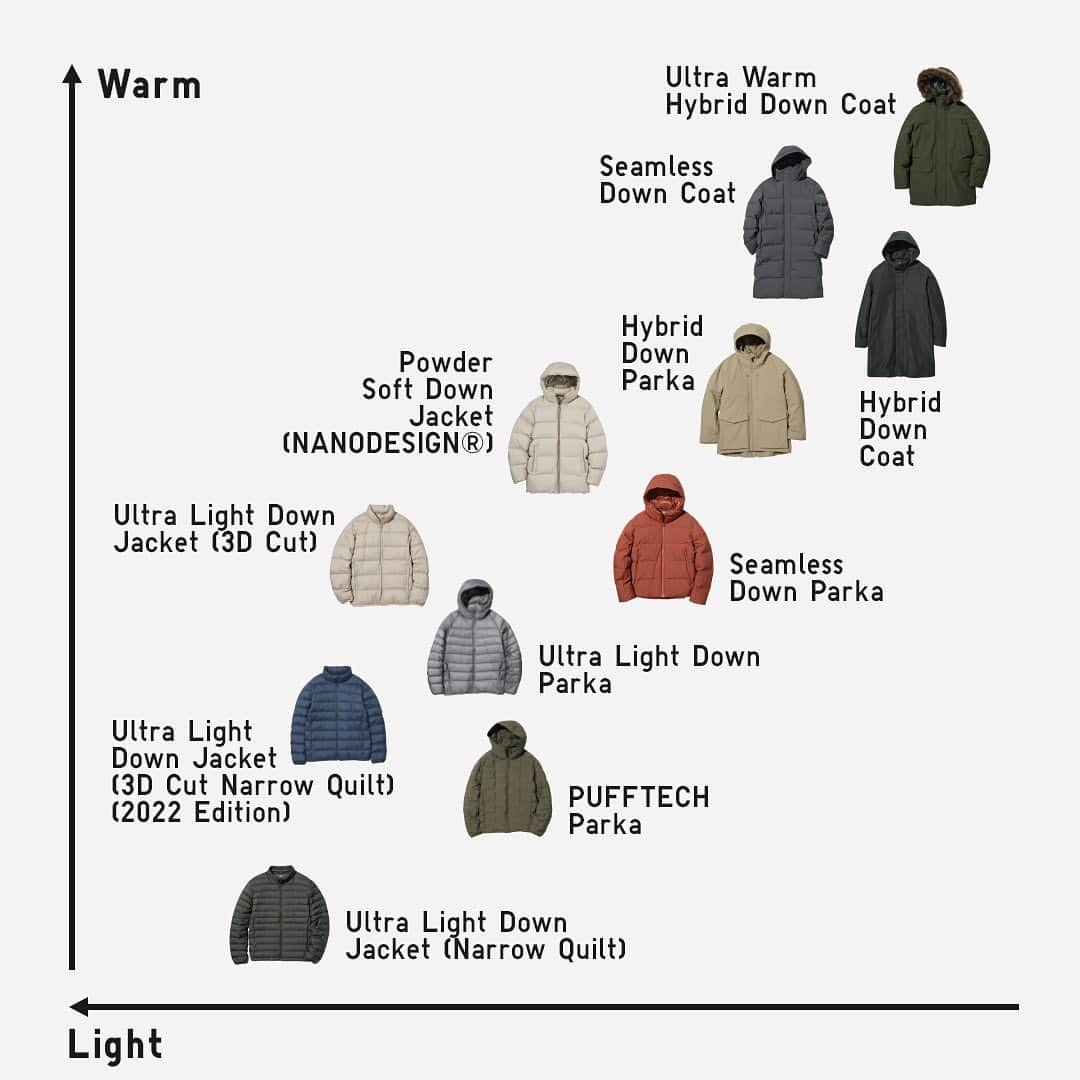 ユニクロさんのインスタグラム写真 - (ユニクロInstagram)「Women's & Men's down / PUFFTECH index! Is lightweight or warmth your top priority when it comes to down coats? Explore the index of our down coats to find the perfect piece for you 🧥✨   #PUFFTECH #UniqloDown #UNIQLO #LifeWear   *The product availability differs among regions. Please check your regional account or website.」11月15日 17時40分 - uniqlo