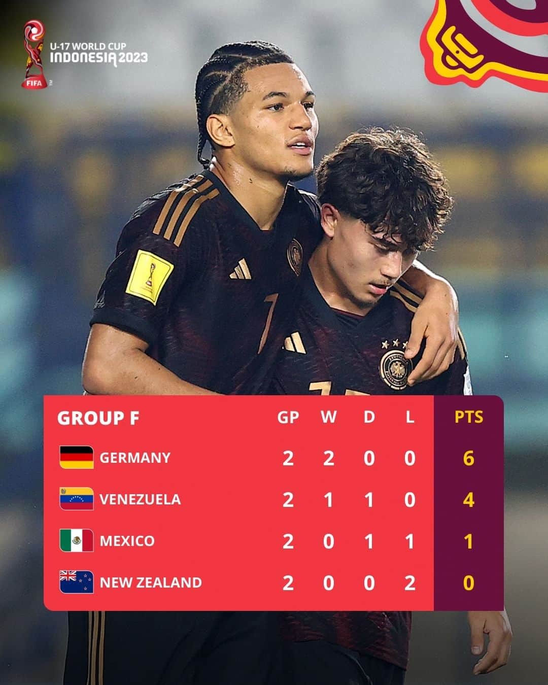 FIFAワールドカップさんのインスタグラム写真 - (FIFAワールドカップInstagram)「🔝 France & Germany lead the way...  #U17WC」11月15日 23時41分 - fifaworldcup
