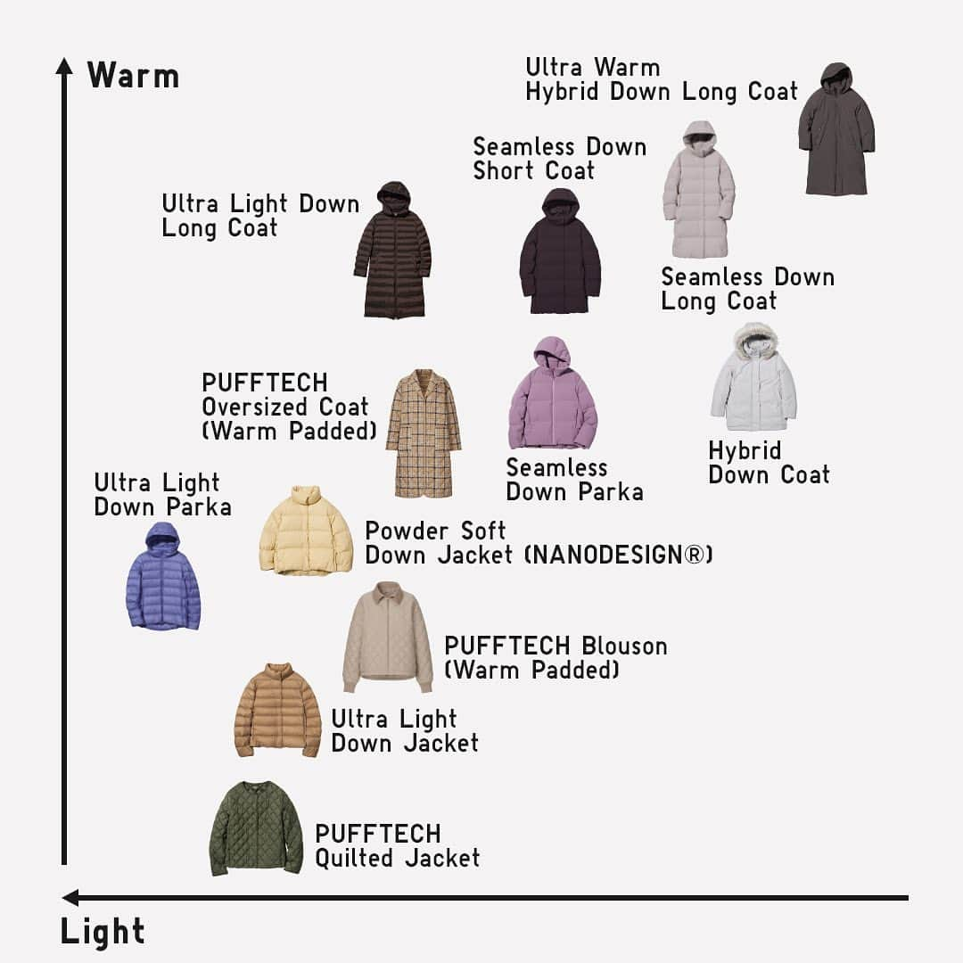 ユニクロのインスタグラム：「Women's & Men's down / PUFFTECH index! Is lightweight or warmth your top priority when it comes to down coats? Explore the index of our down coats to find the perfect piece for you 🧥✨   #PUFFTECH #UniqloDown #UNIQLO #LifeWear   *The product availability differs among regions. Please check your regional account or website.」