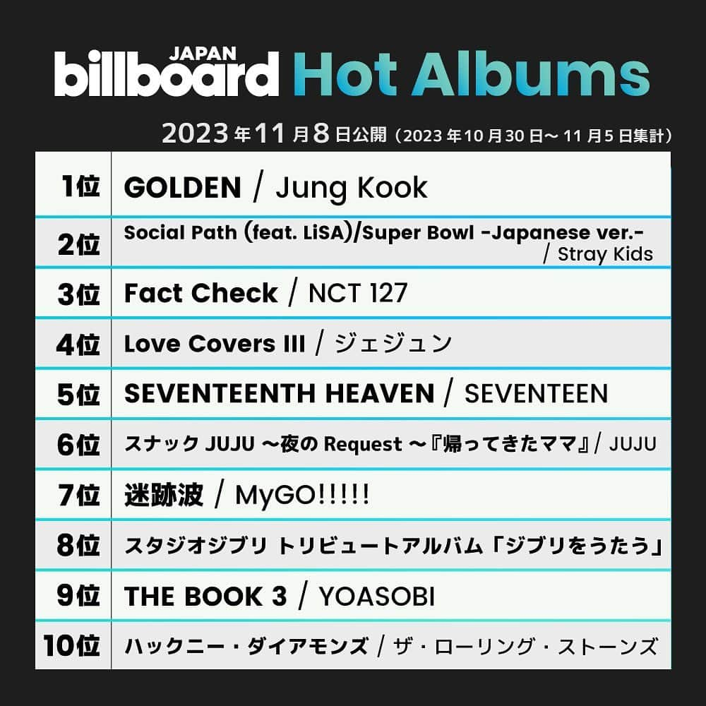 ビルボード・ジャパンさんのインスタグラム写真 - (ビルボード・ジャパンInstagram)「The week of Nov. 8’s top 10 🇯🇵✔️ #BillboardJapanHot100 #BillboardJapanHotAlbums ⁡ #Ado #YOASOBI #KingGnu #シャイトープ #藤井風 #LESSERAFIM #キタニタツヤ #Vaundy #NiziU #JungKook #StrayKids #NCT127 #ジェジュン #SEVENTEEN #JUJU #MyGO #スタジオジブリ #TheRollingStones」11月15日 17時57分 - billboard_japan