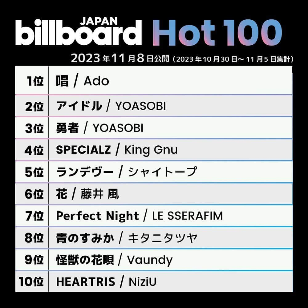 ビルボード・ジャパンさんのインスタグラム写真 - (ビルボード・ジャパンInstagram)「The week of Nov. 8’s top 10 🇯🇵✔️ #BillboardJapanHot100 #BillboardJapanHotAlbums ⁡ #Ado #YOASOBI #KingGnu #シャイトープ #藤井風 #LESSERAFIM #キタニタツヤ #Vaundy #NiziU #JungKook #StrayKids #NCT127 #ジェジュン #SEVENTEEN #JUJU #MyGO #スタジオジブリ #TheRollingStones」11月15日 17時57分 - billboard_japan