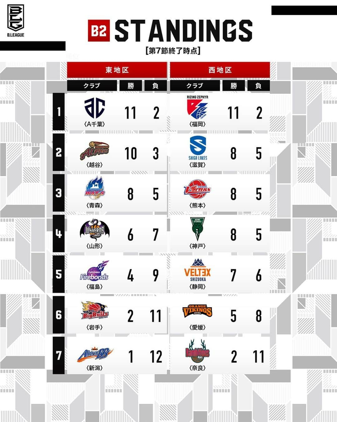 B.LEAGUEのインスタグラム：「📈順位表📈  B2各地区の第7節終了時点の順位をまとめてチェック👀  #Bリーグ」