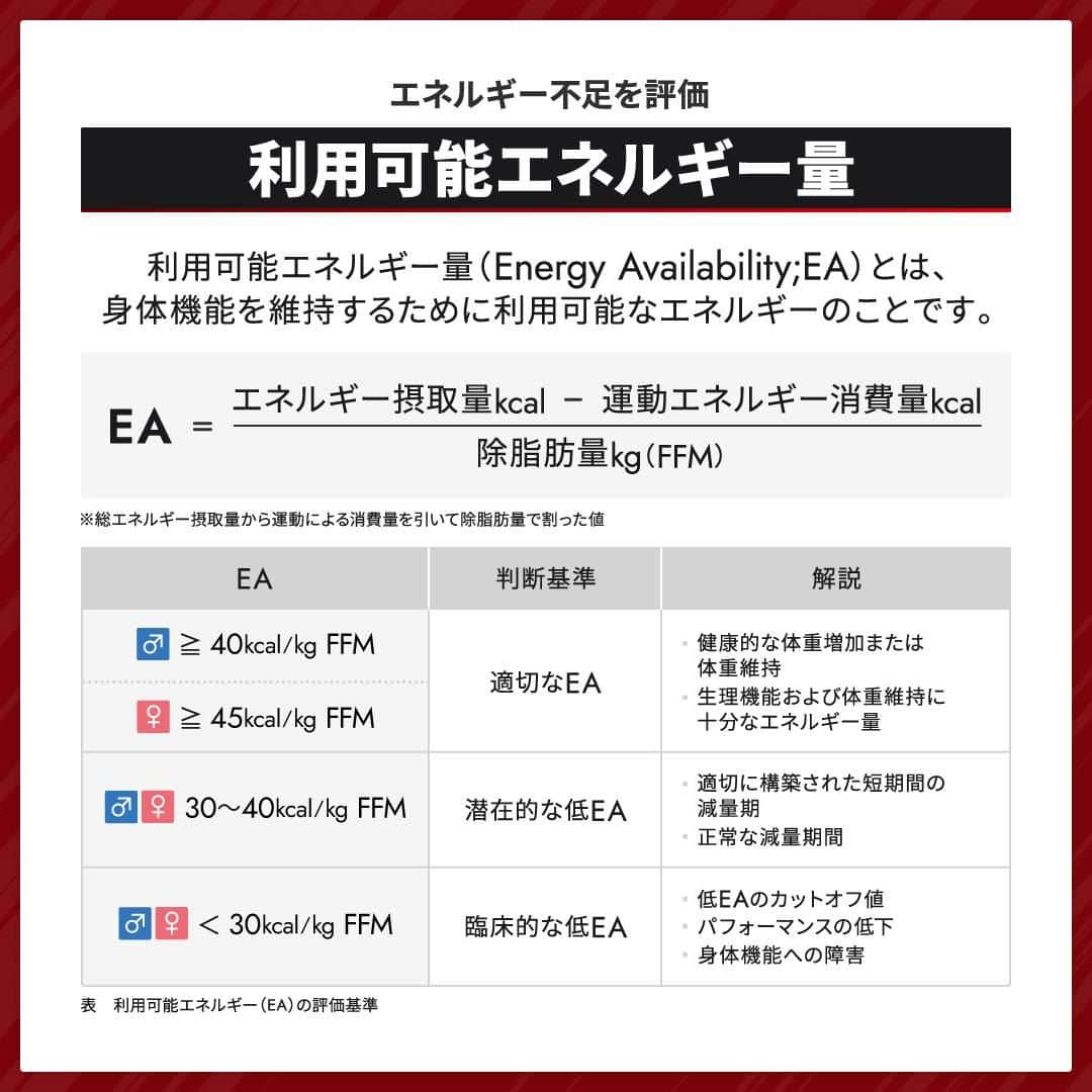 GronG(グロング)さんのインスタグラム写真 - (GronG(グロング)Instagram)「. グロングは皆さまのボディメイクを応援します💪 筋トレ、ダイエット、食事・栄養素についての情報発信中📝 参考になった！という投稿には、『👏』コメントお願いいたします✨ 皆さんの感想や体験談もお待ちしております🖋️ ------------------------------------------------—  【トレーニング時のエネルギー足りてますか？】  スポーツやトレーニングを始めるとタンパク質の摂取を意識する方は多いですが、エネルギー摂取の大切さは見落としがちです😱  ダイエットや減量のためにあえてエネルギー摂取量を控える場合もありますが、無理をしたり、日頃からトレーニングをおこなう方は、知らぬ間にエネルギー不足に陥っている可能性がありますのでご注意ください⚠️  トレーニングや練習を頑張っているにもかかわらず、パフォーマンスが落ちていくようであればエネルギー不足かもしれません🫠  ぜひこの投稿を読んで状態の確認をしてみてください✅  #GronG #グロング #プロテイン #タンパク質 #たんぱく質 #タンパク質摂取 #タンパク質補給 #たんぱく質摂取 #健康情報 #スポーツ栄養 #スポーツ栄養学 #プロテイン摂取 #タンパク質大事 #タンパク質不足 #たんぱく質補給 #たんぱく質大事 #たんぱく質不足 #筋力アップ #筋トレ食 #筋トレ食事 #筋トレサプリメント #筋トレはじめました #ボディメイク食 #ボディメイクプロテイン #エネルギー #エネルギー不足 #パフォーマンスアップ」11月15日 19時00分 - grong.jp