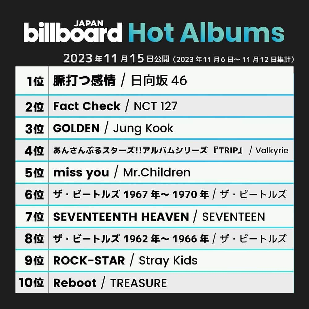 ビルボード・ジャパンさんのインスタグラム写真 - (ビルボード・ジャパンInstagram)「This week’s top 10 🇯🇵✔️ #BillboardJapanHot100 #BillboardJapanHotAlbums ⁡ #Ado #IMP #KingAndPrince #YOASOBI #THERAMPAGEfromEXILETRIBE #BEFIRST #KingGnu #シャイトープ #藤井風 #日向坂46 #NCT127 #JungKook #Valkyrie #MrChildren #TheBeatles #SEVENTEEN #StrayKids #TREASURE」11月15日 21時44分 - billboard_japan