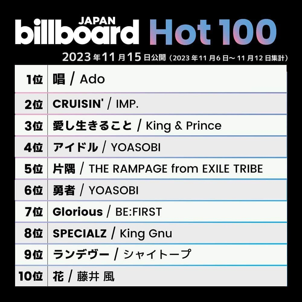 ビルボード・ジャパンのインスタグラム：「This week’s top 10 🇯🇵✔️ #BillboardJapanHot100 #BillboardJapanHotAlbums ⁡ #Ado #IMP #KingAndPrince #YOASOBI #THERAMPAGEfromEXILETRIBE #BEFIRST #KingGnu #シャイトープ #藤井風 #日向坂46 #NCT127 #JungKook #Valkyrie #MrChildren #TheBeatles #SEVENTEEN #StrayKids #TREASURE」