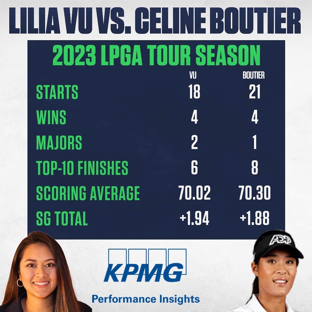 チョン・インジのインスタグラム：「Insights by @kpmggolf show how Celine Boutier and Lilia Vu became the fifth duo since 2010 to win 4+ times in the same season.」