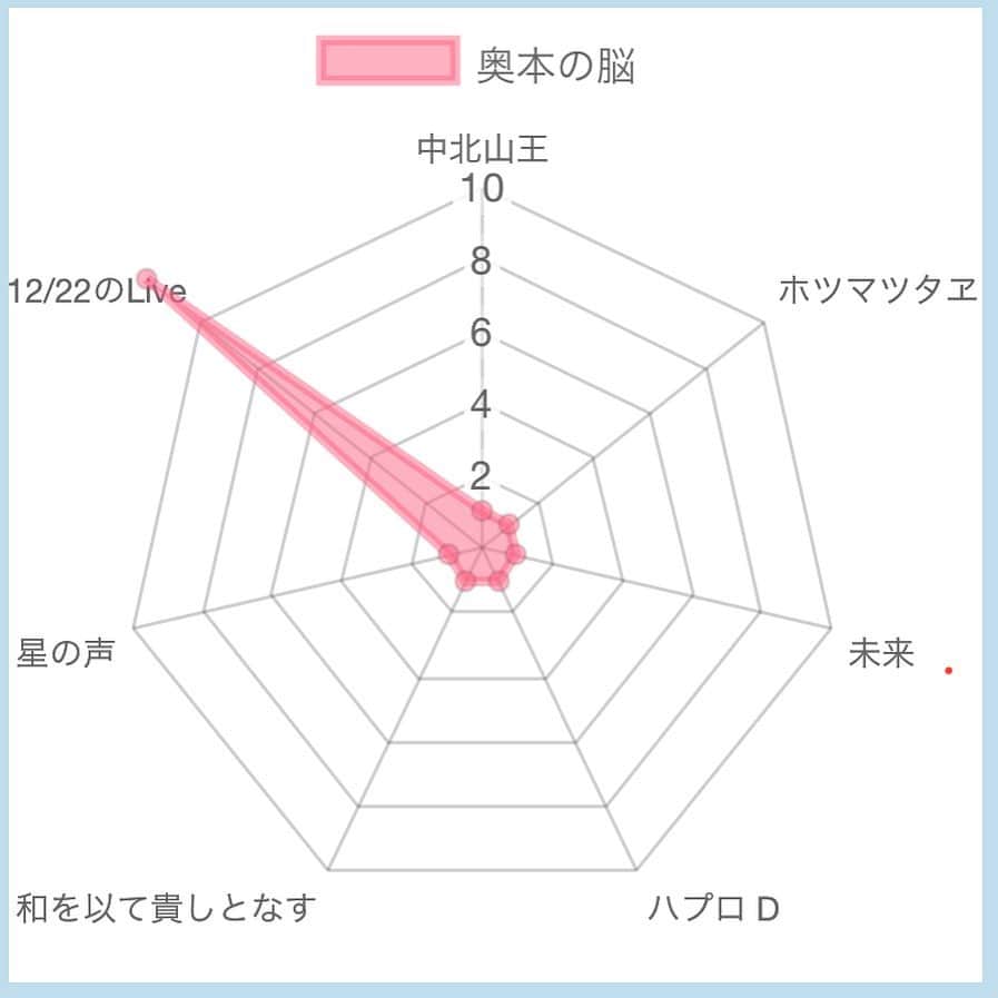 奥本健のインスタグラム：「という訳で 12/22のLiveに現在のスキルポイント全振り  まだリハもしてませんがだいたいのアレは構想した時点で50%アレしてるもんでして、あとは思い描くアレへの具現化作業となります。 メロウも動きもリズムもラップも、全て大きな意思の名のもとへ  connect the dots  乞うご期待𓀠𓀥𓀤 (※そんなコンセプチュアルでも無いので悪しからず)  あっ新曲披露予定 not cover ドリジナル (出来れば2〜3曲) グッズも豊富だよ‪𐤔 買うてつかぁさい︎︎︎·͜·  先行チケットはsupport clubにて販売中 一般販売はあと少ししたらインフォしやす🫡  #information #ken_okumoto #december22nd  #青山wallandwall  #sololive #letsgetiton」