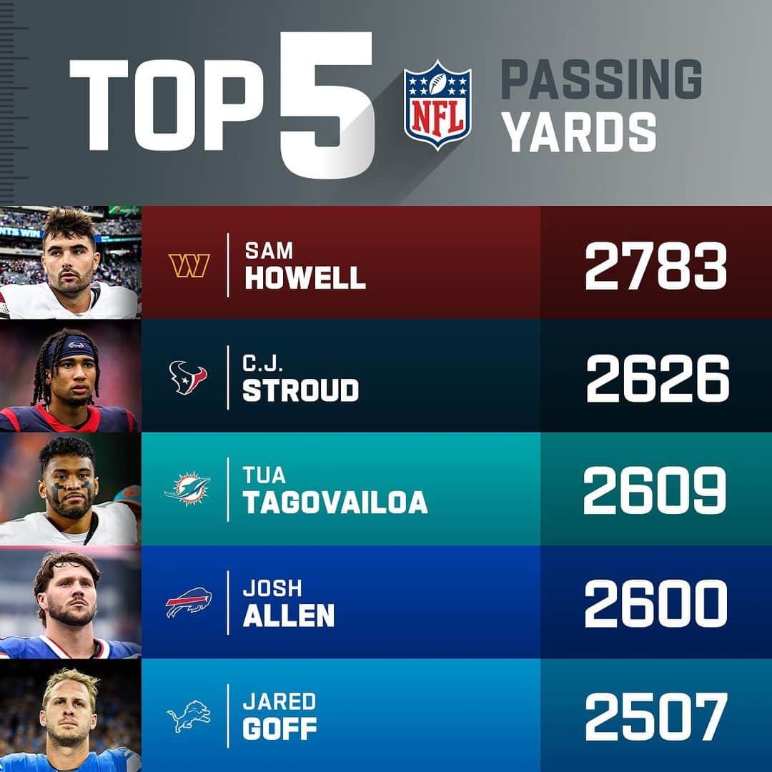 NFLのインスタグラム：「There’s a new passing yards leader 👀」