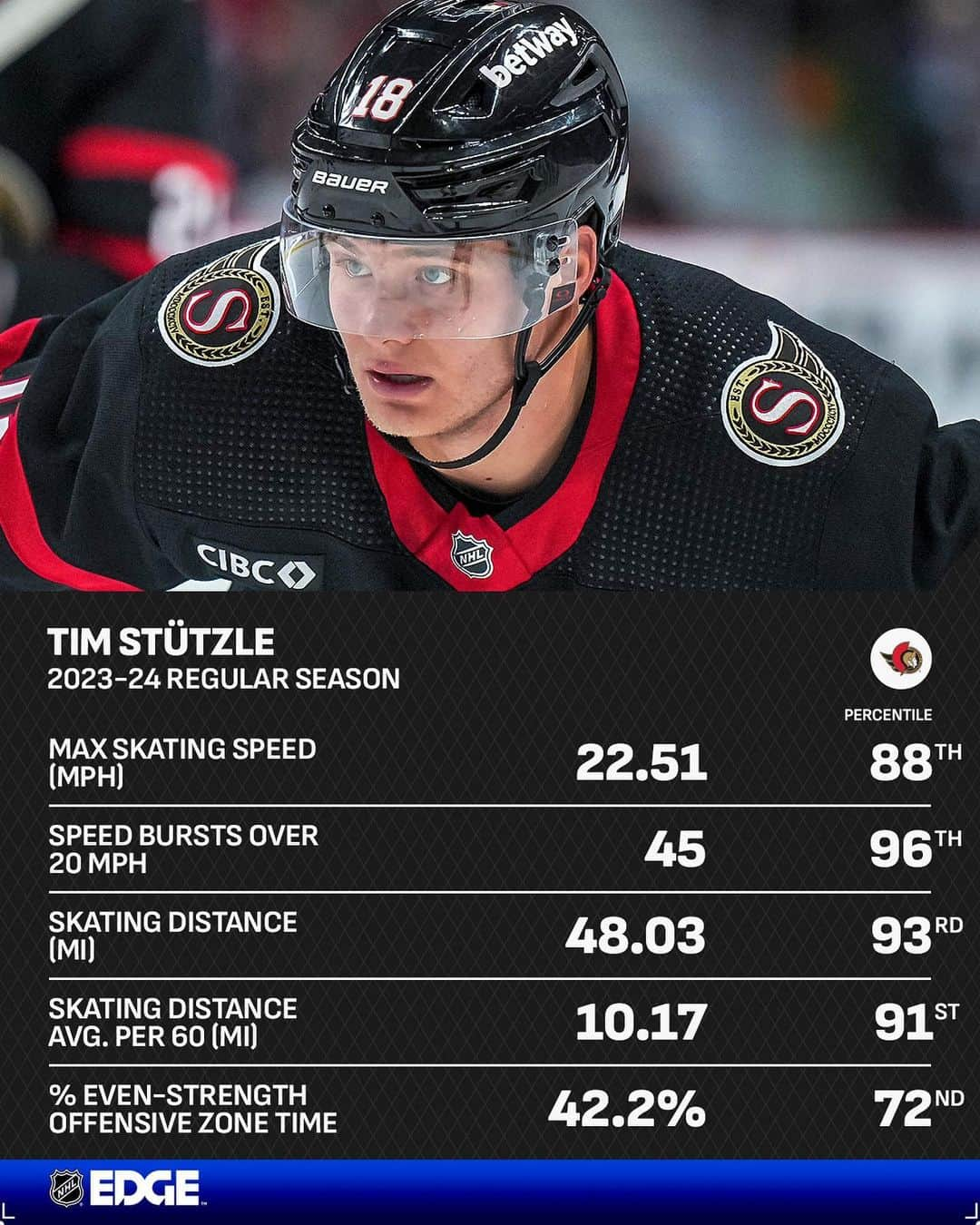 NHLさんのインスタグラム写真 - (NHLInstagram)「@timstuetzle8 Stat Check ✅  Find more stats at Edge.NHL.com and catch the #NHLGlobalSeries from Nov. 16-19 on @nhlnetwork!」11月16日 4時39分 - nhl