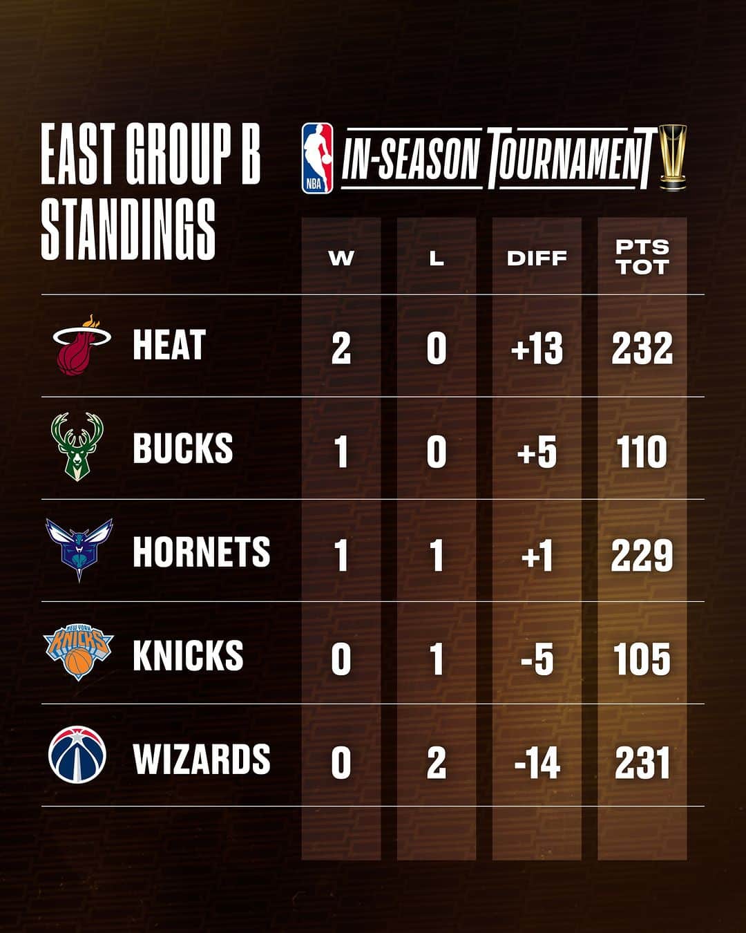 Miami HEATのインスタグラム：「2 games into the tourney... so far so good 👀」