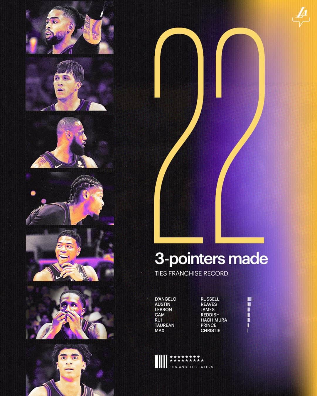 Los Angeles Lakersのインスタグラム：「A milestone night. Tied the franchise record with 22 threes.」