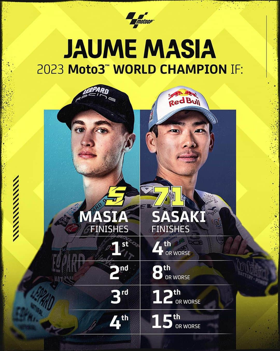 MotoGPさんのインスタグラム写真 - (MotoGPInstagram)「#Moto3 Championship honours are up for grabs this weekend! 🏆 Here's what @jaumemasia5 needs to happen to be crowned in Qatar! 👑  #QatarGP 🇶🇦 #JaumeMasia #JM5 #AyumuSasaki #AS71 #MotoGP」11月16日 18時25分 - motogp