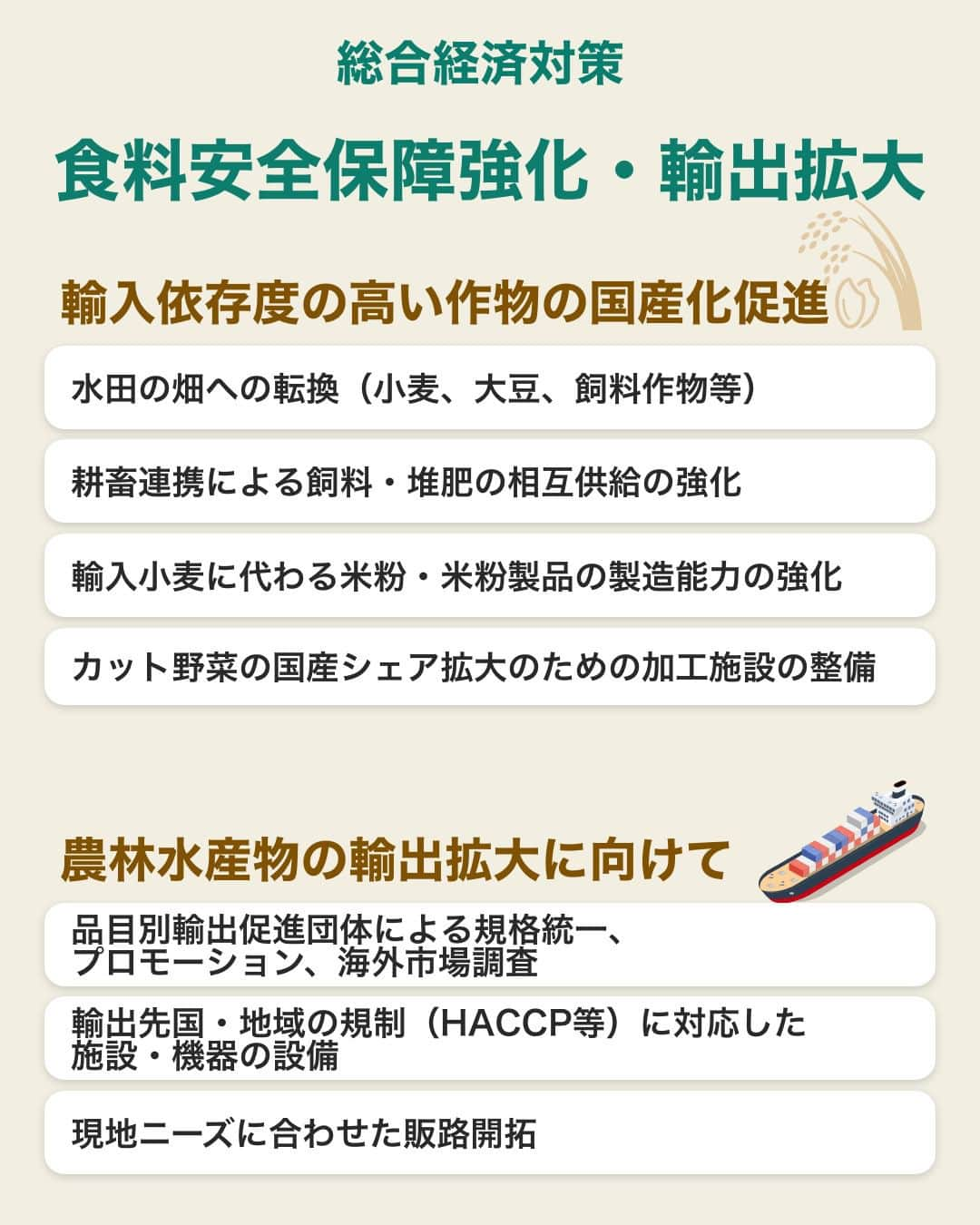 首相官邸さんのインスタグラム写真 - (首相官邸Instagram)「総合経済対策の中身をご紹介⑤ 食料安全保障強化・輸出拡大  輸入依存度の高い小麦、大豆、飼料作物の生産拡大などを促進します。さらに国内の農林水産物の輸出拡大に向けた支援を進めていきます」11月16日 11時30分 - kantei