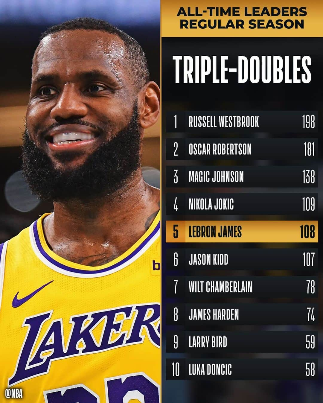 NBAのインスタグラム：「Congrats to @kingjames of the @lakers for moving up to 5th on all-time TRIPLE-DOUBLES list!」