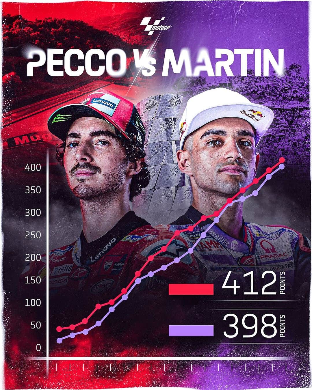 MotoGPさんのインスタグラム写真 - (MotoGPInstagram)「A season full of twists and turns! 🔄 It all comes down to the final two rounds! ⚔️  #PECCOvsMARTIN #TeamPECCO #TeamMARTIN #QatarGP #MotoGP」11月16日 22時04分 - motogp