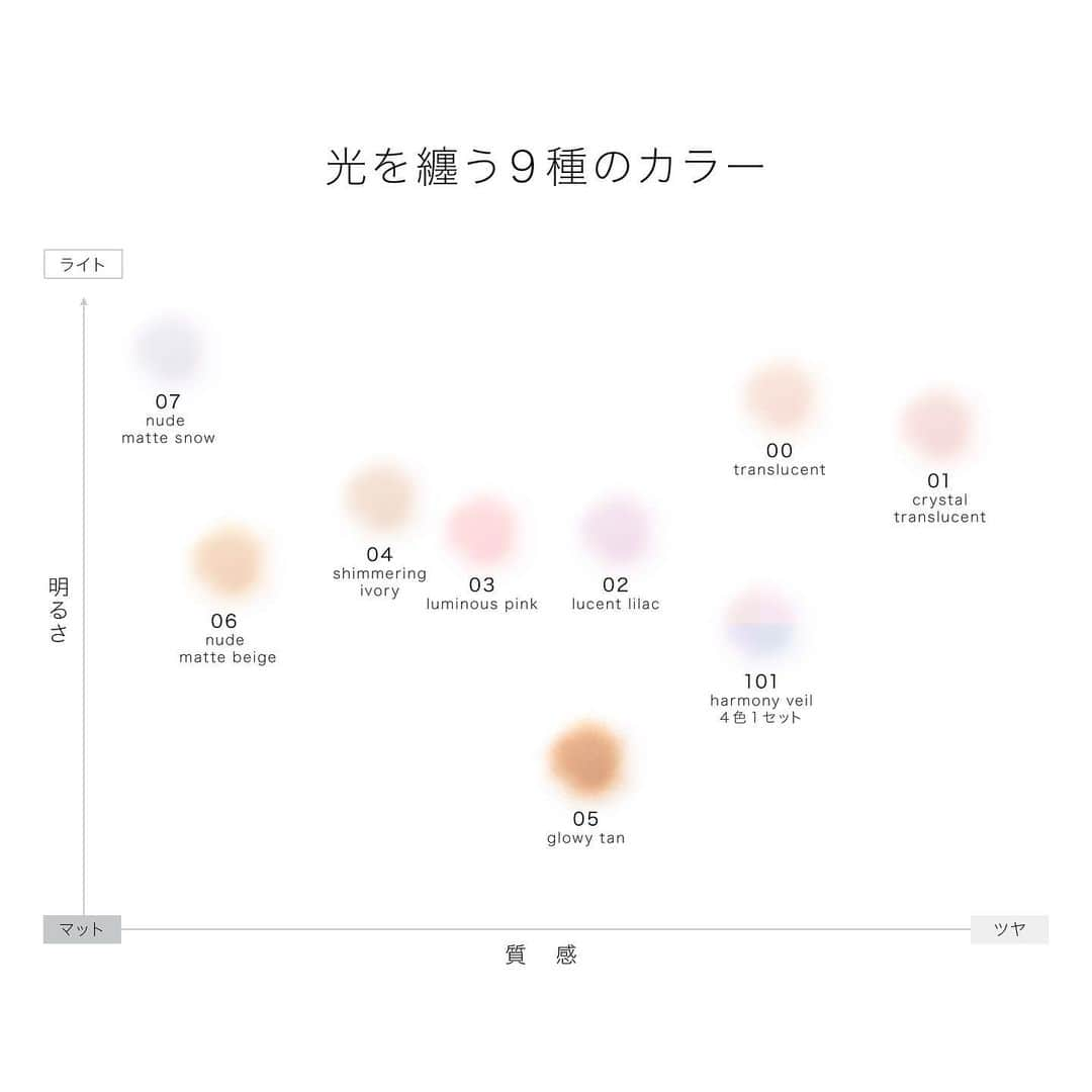 DECORTÉさんのインスタグラム写真 - (DECORTÉInstagram)「New face powder has a lineup of 5 textures and 9 types.   Rather than mixing colors, a unique technology inspired by ""blending light"" creates a fine, delicate veil on the skin surface and stays for a long time. Blends into any skin tone and gives the illusion as if your bare skin is even more beautiful with a translucent look.  新しいフェイスパウダーは、５質感・9種のラインナップ。  色を混ぜるのではなく、「光の調合」に着想を得た独自のテクノロジーにより、肌表面に上質な淡いベールをまとわせ長時間持続。  どんな肌トーンにもとけ込むようになじみ、素肌そのものが美しくなったような透明感をもたらします。  1月16日発売　新商品 ルースパウダー　9種  00 translucent 01 crystal translucent 02 lucent lilac 03 luminous pink 04 shimmering ivory 05 glowly tan 06 nude matte beige 07 nude matte snow 101 harmony veil  #コスメデコルテ #decorte #ルースパウダー #フェイスパウダー #ベースメイクアップ #ベースメイク#透明感 #素肌感 #毛穴レス  #facepowder #makeup #cosmetics #beauty #jbeauty」11月17日 18時00分 - decorte_official