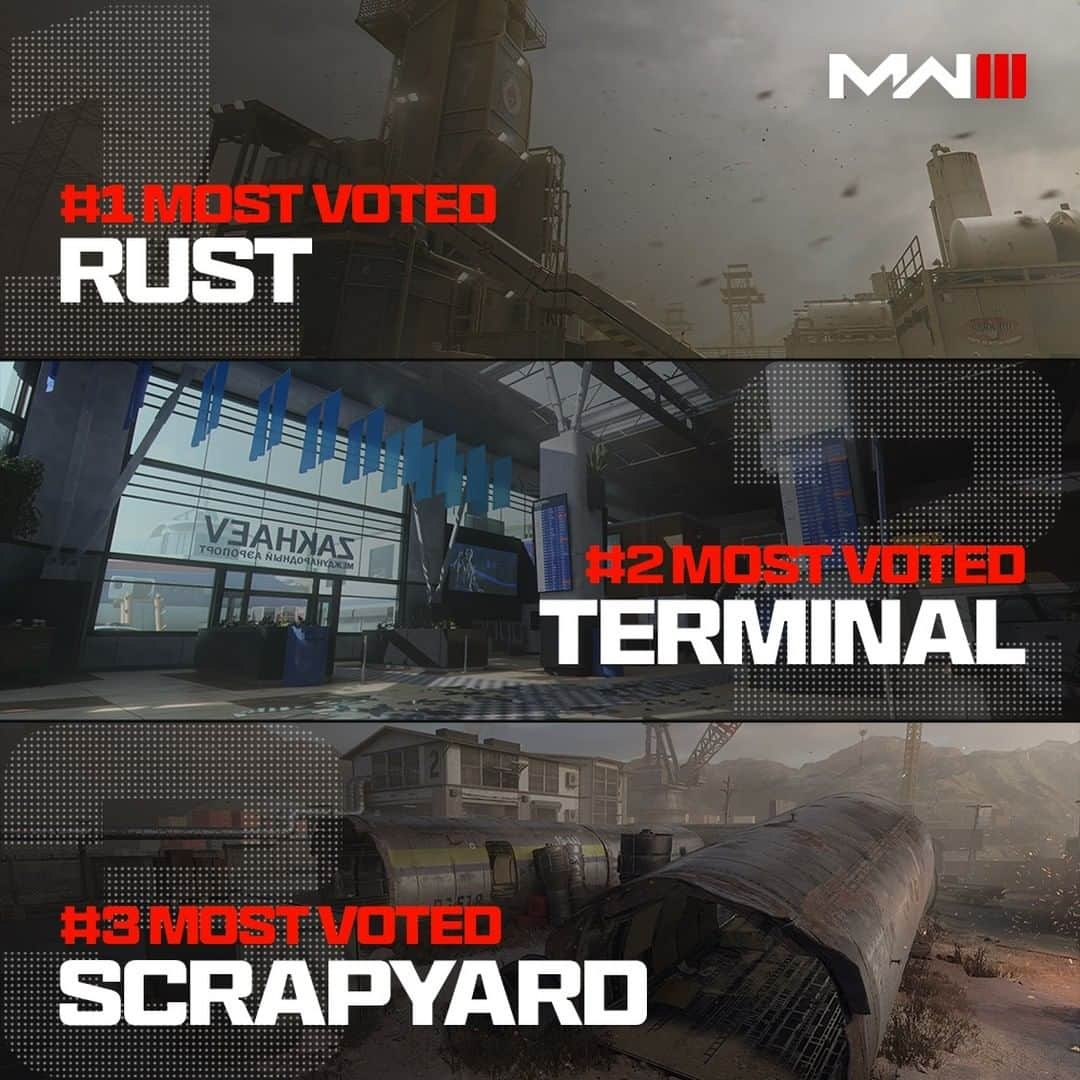 スレッジハンマー・ゲームズのインスタグラム：「Rust, Terminal, and Scrapyard top the Map Voting charts in the first week of #MW3!  For all of our statisticians, while Rust leads the way as #1 with the most matches played, Terminal excels past as #1 in total hours played 📈  What are your top picks?」