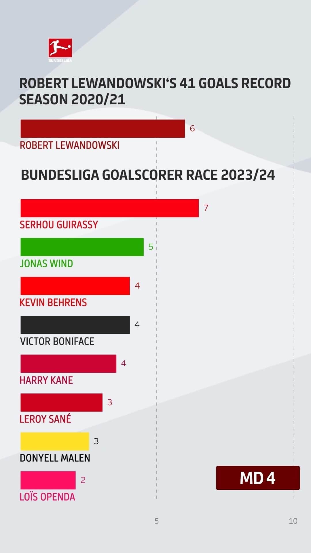 ブンデスリーガのインスタグラム：「🏁 The race to break _RL9's 41 goals in a single season record is 🔛  @HarryKane and @Guirassy19off are eyeing it up. 👀  #Bundesliga」